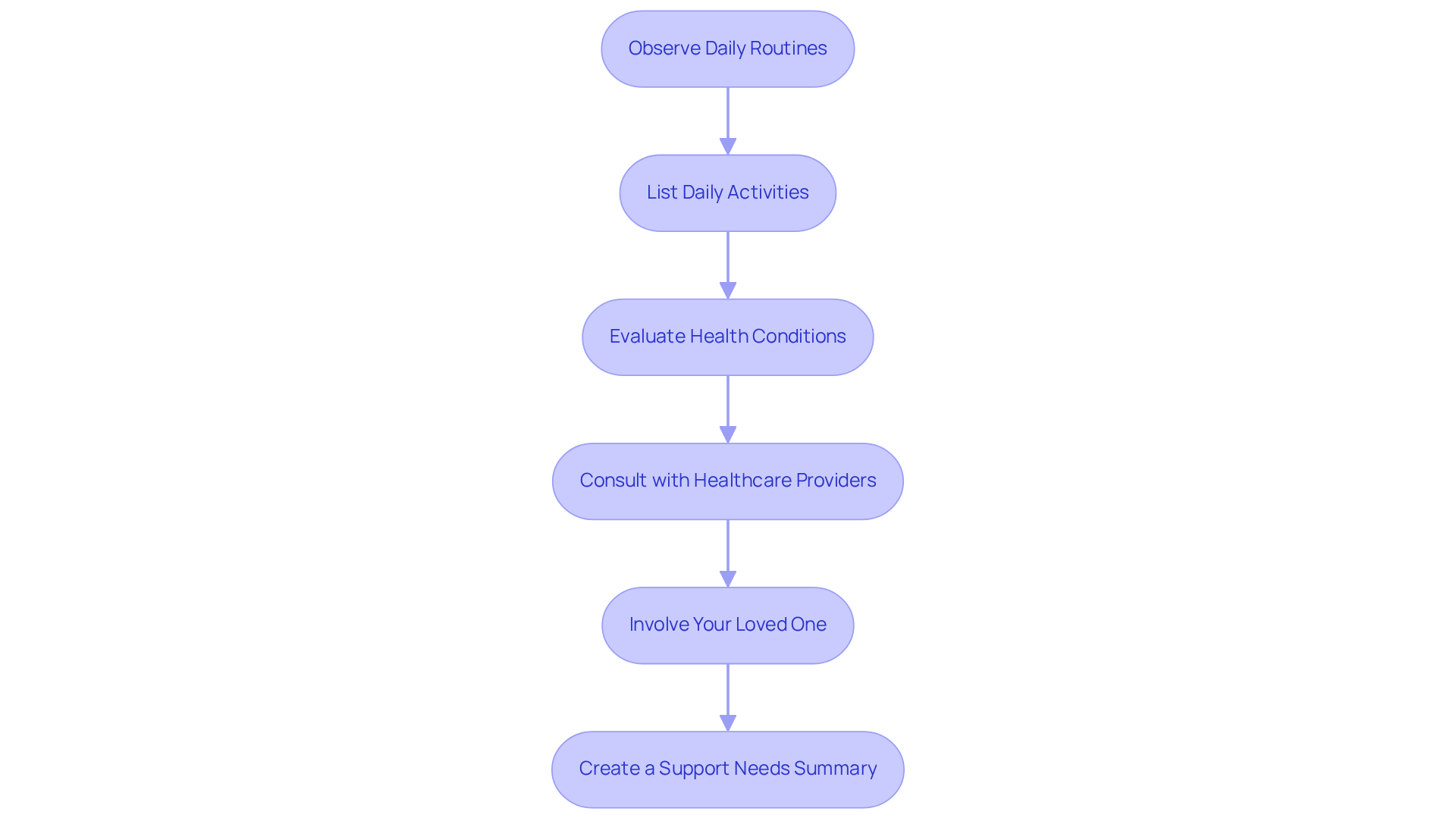 Each box represents a key step in assessing care needs for your loved one — follow the arrows to see the order in which to take these actions.