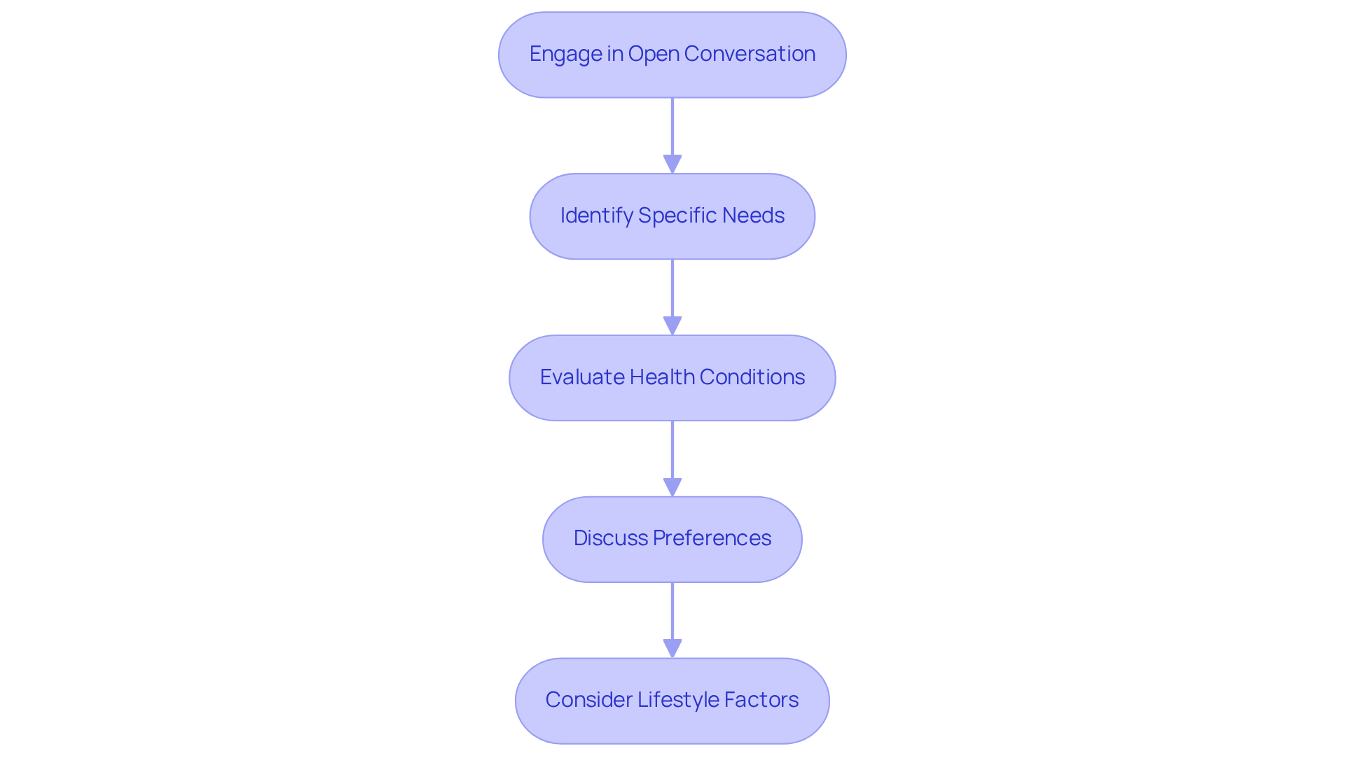 Each box represents a step in the assessment process — follow the arrows to see how each step leads to the next towards finding the right adult care provider.
