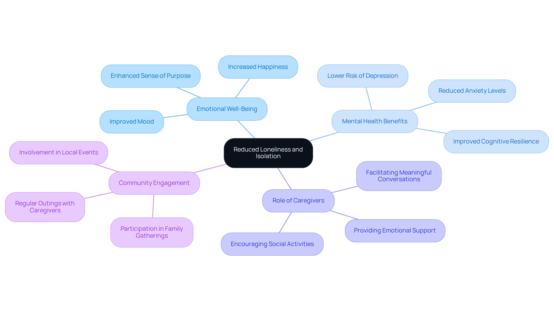 The center represents the primary benefit of companion care — reduced loneliness. Each branch highlights different aspects that contribute to this benefit, showing how they interrelate and support the overall emotional and mental health of seniors.