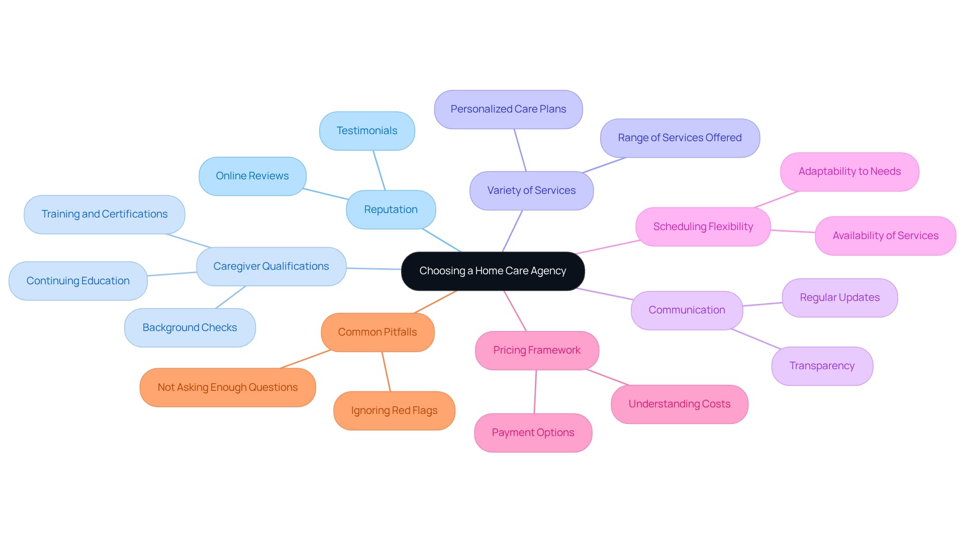 The center represents the main decision — choosing a home care agency. Each branch represents a critical factor to consider, helping families visualize and remember what to look for.