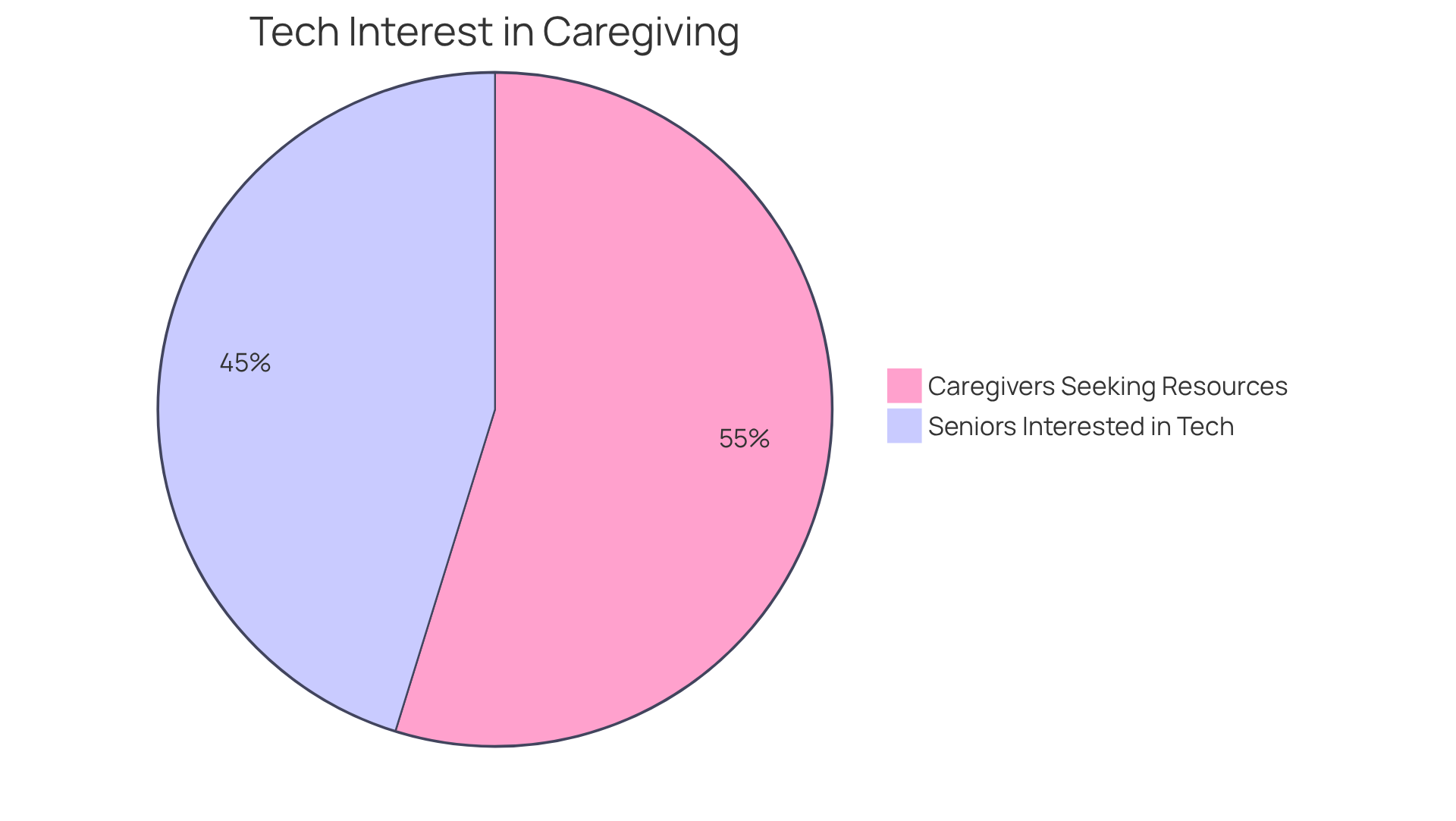 This chart shows the proportions of caregivers and seniors who are interested in technology for support — the larger the slice, the greater the interest. Blue represents caregivers, while green represents seniors.