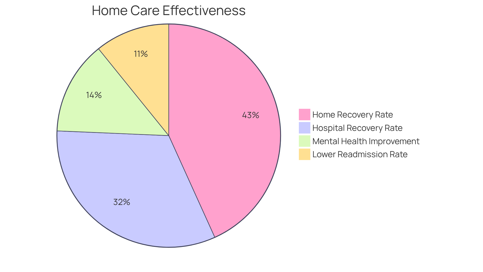 Each slice showcases how effective home care is in different recovery aspects — the larger the slice, the more significant the impact on recovery and well-being.