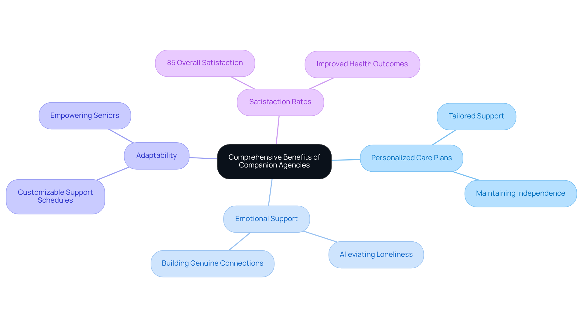 The central node shows the main idea, and the branches highlight key benefits. Each sub-branch provides more detail — the more branches you see, the richer the support available for seniors.