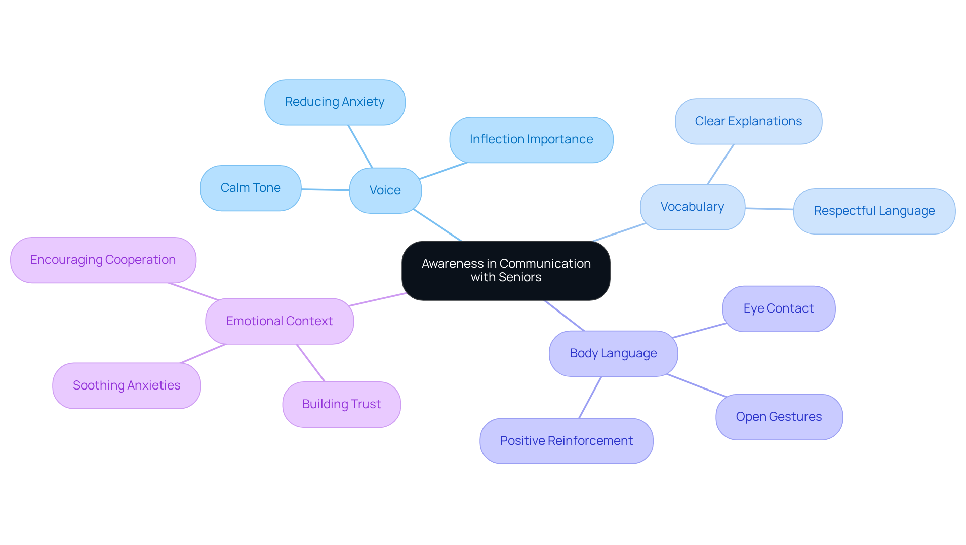 The central idea is about mindful communication with seniors. Each branch represents different elements caregivers should focus on — explore the connections to understand how they all work together to improve interactions.