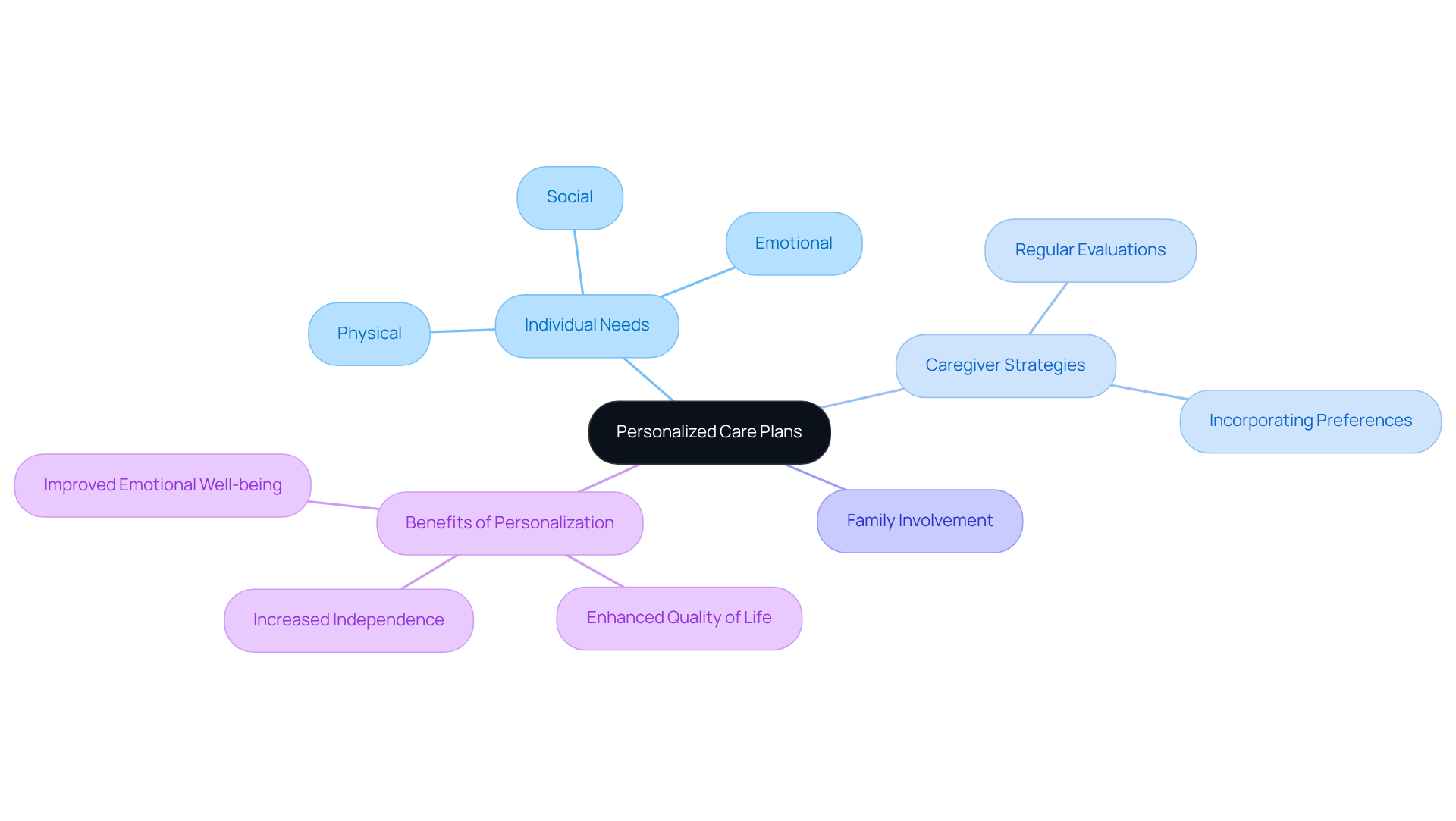 At the center, you'll find the main topic of personalized care plans. The branches represent different aspects to consider — individual needs, strategies for caregivers, and the critical role of family involvement. Follow the branches to see how they all connect to create a comprehensive care plan.