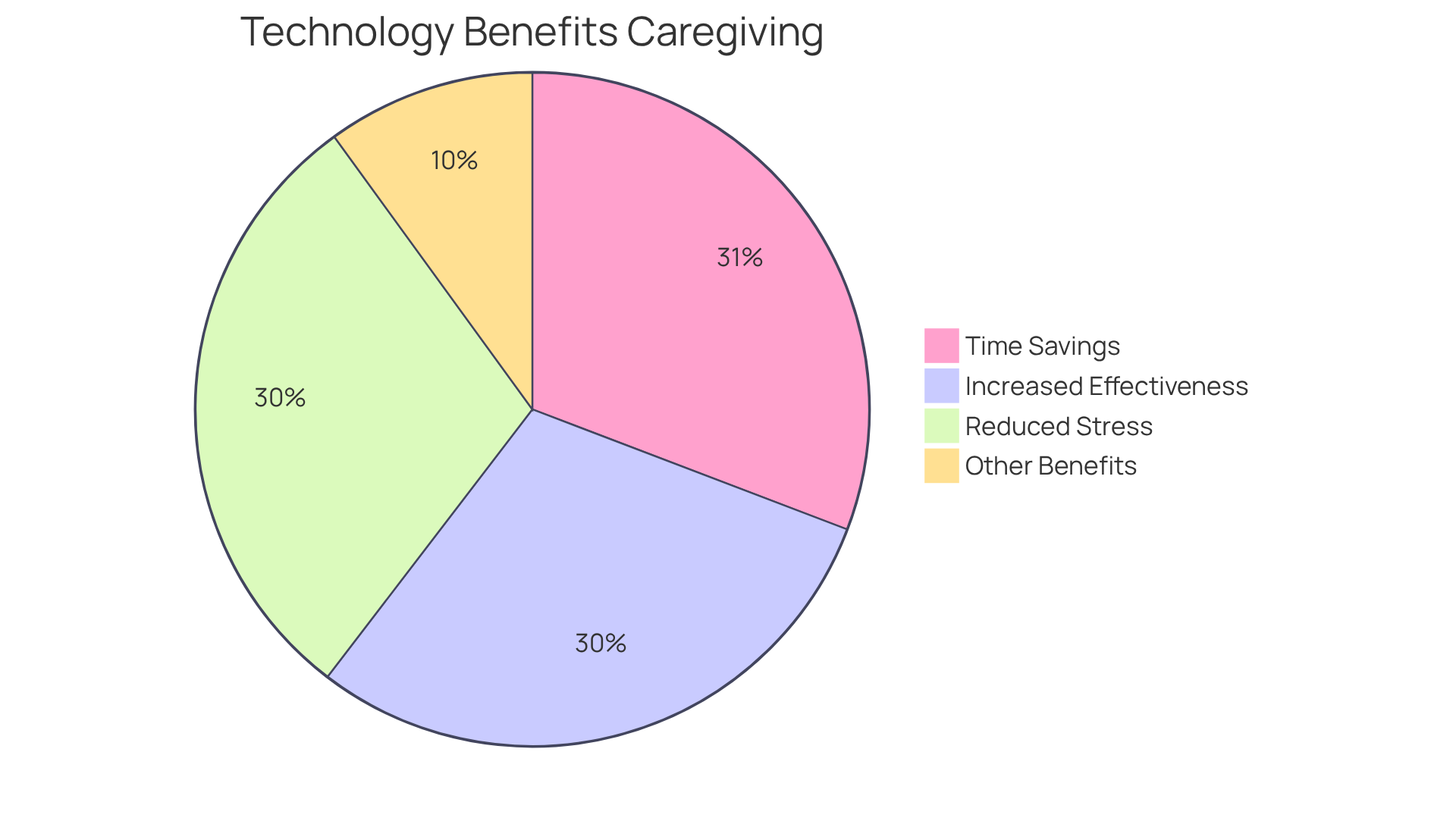 Each slice shows a specific benefit of using technology in caregiving. The larger the slice, the more significant the reported benefit — making it clear how technology improves the caregiving experience.