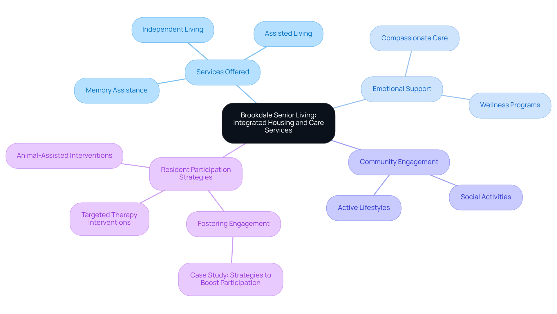 The central node represents Brookdale's integrated services, while the branches highlight different aspects of their approach to elder care — follow the branches to see how each element contributes to the overall mission of supporting residents.
