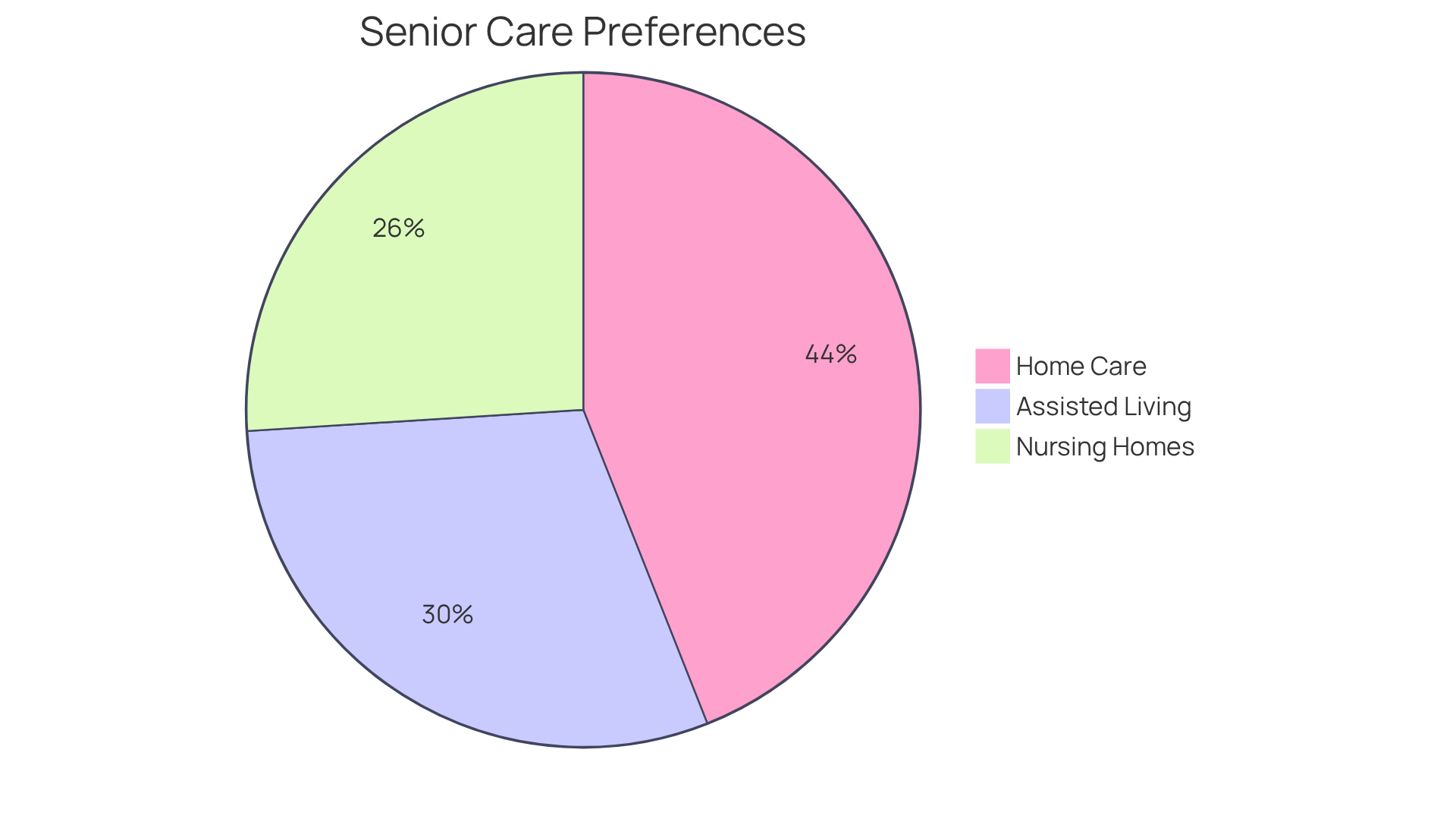 Each slice of the pie represents a senior living option. The size of the slice indicates how many seniors prefer that option, while the accompanying label shows the average cost — the larger the slice, the more popular the choice among seniors.