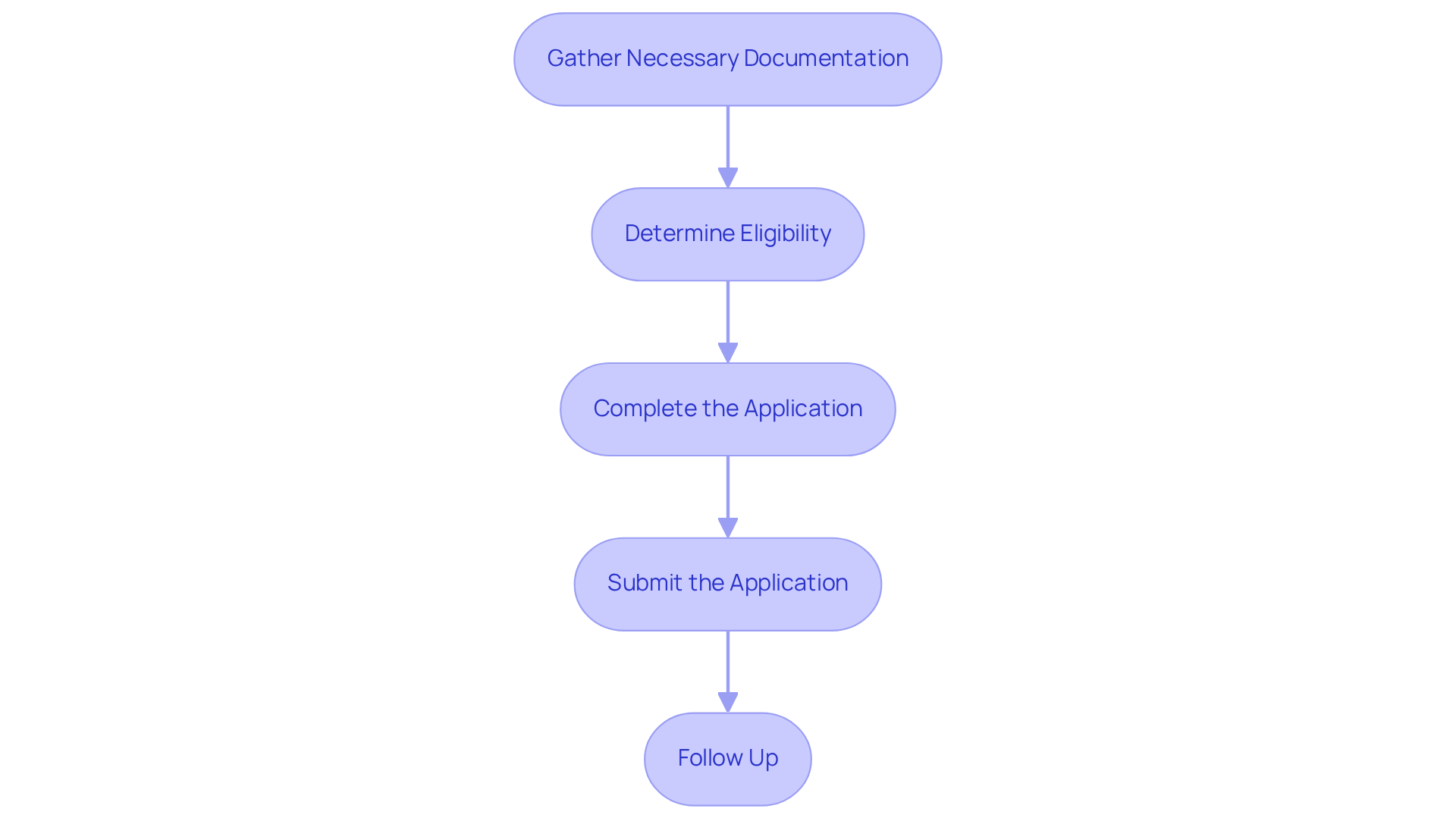 Each box represents a step in helping veterans apply for services. Follow the arrows to see the order in which actions should be taken — it’s like a roadmap for caregivers to assist veterans smoothly.