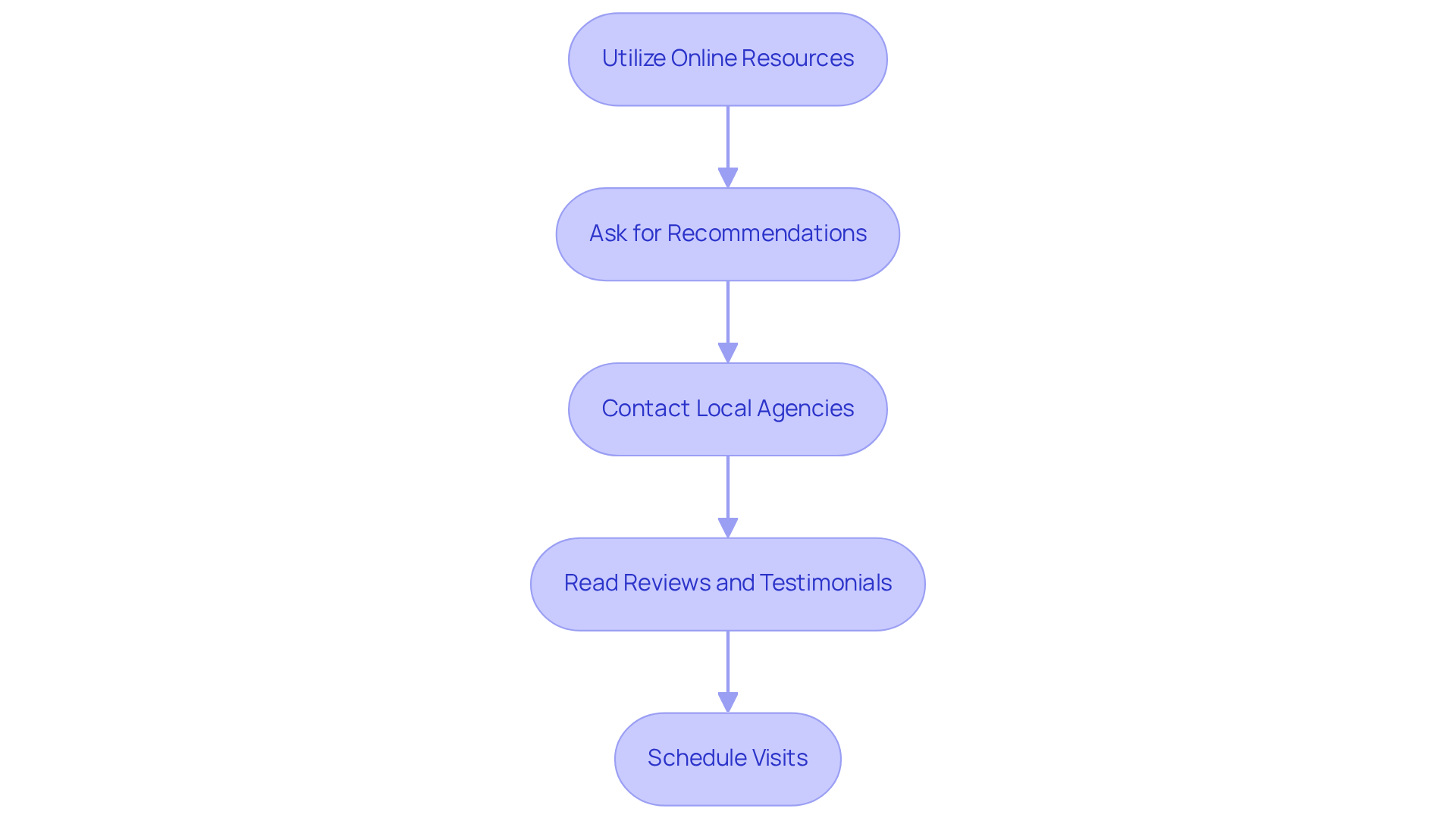 Each box represents an action you can take. Follow the arrows to see how to progress through your search for respite care — from online research to scheduling visits.