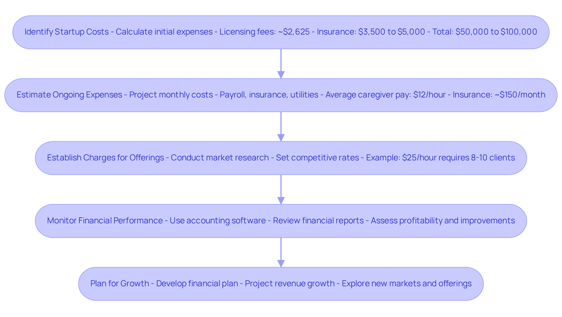 Each box represents a crucial step in the financial evaluation process — start at the top and follow the arrows down to see how to assess your business's financial health.
