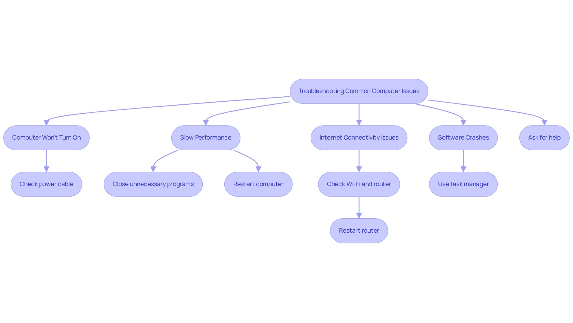 Each box represents a common computer issue. Follow the arrows to see the actions you can take to resolve each problem. It’s a guide to help you navigate tech troubles with ease!