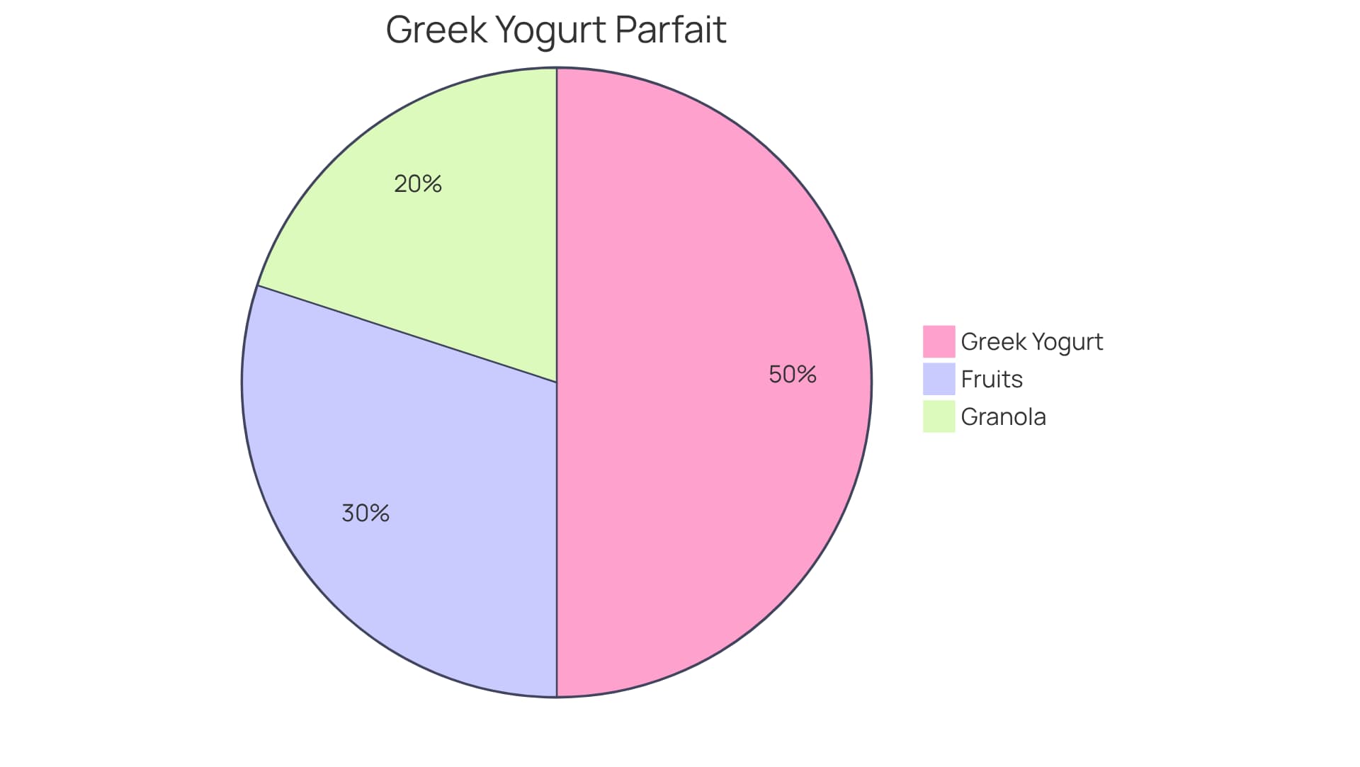 Each slice of the pie shows how much each ingredient contributes to the parfait — Greek yogurt provides protein, fruits add vitamins, and granola offers fiber.