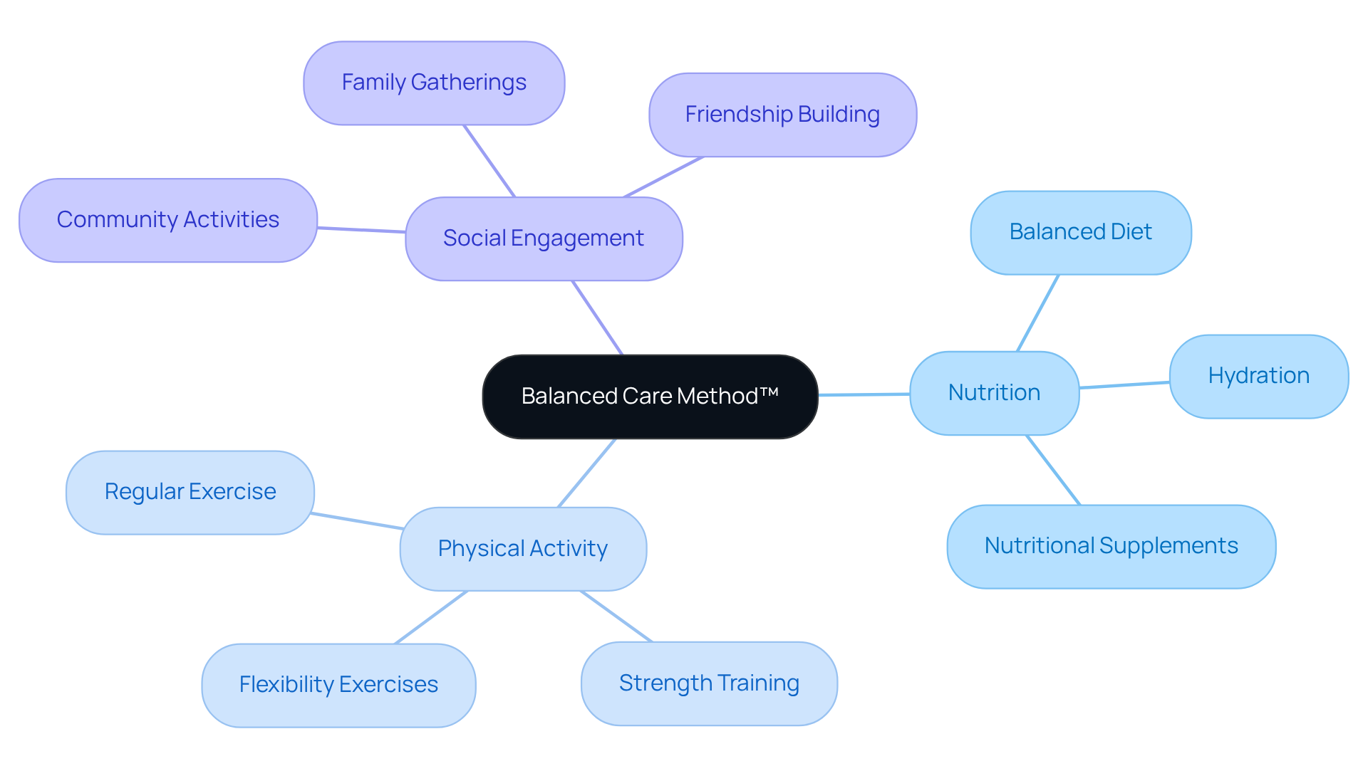 The center represents the Balanced Care Method™, while the branches show the key areas that contribute to the well-being of older adults. Each sub-branch highlights specific actions or benefits, illustrating how these elements work together to enhance quality of life.