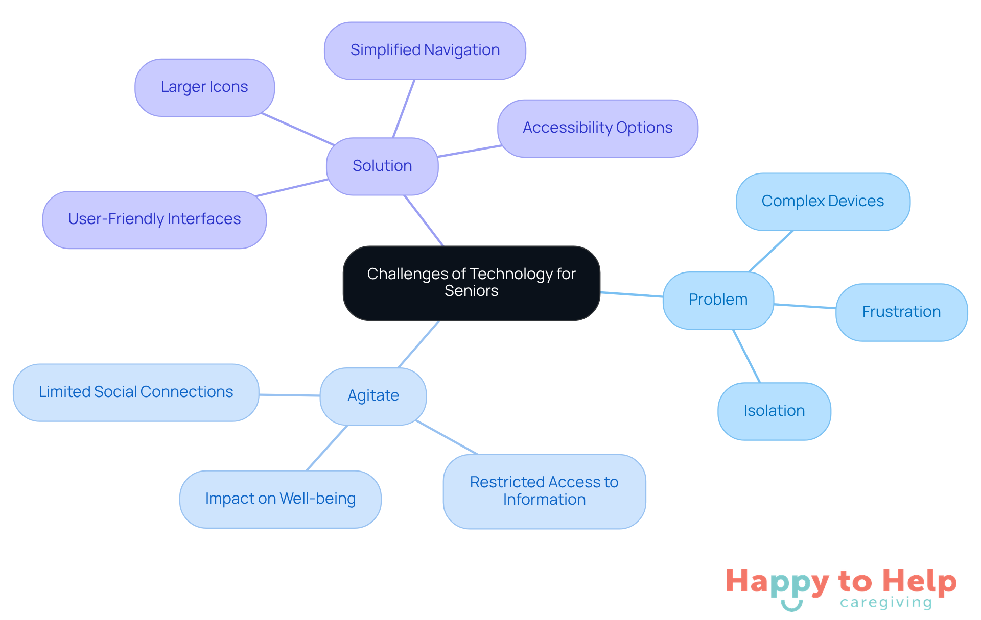 The central node represents the main issue, while branches show the problem, its emotional effects, and the solution. Each branch helps you see how these ideas connect and support each other.