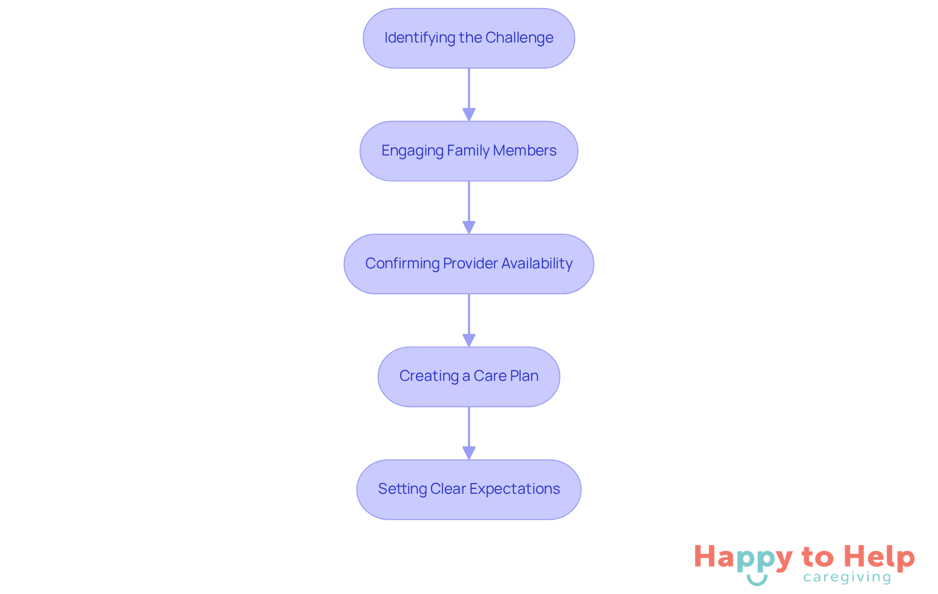 Each box represents a crucial step in the decision-making process. Follow the arrows to see how to move from identifying challenges to setting clear expectations for care.