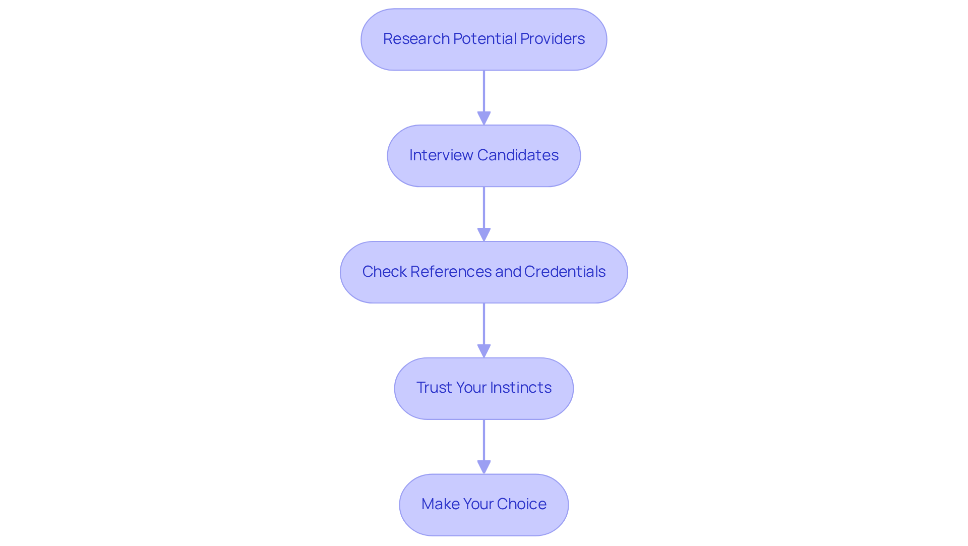 Follow the flowchart starting from the top. Each box represents an important step in the process of selecting a care provider. As you move down, you'll see how each step leads to the next, ultimately guiding you to make an informed decision.