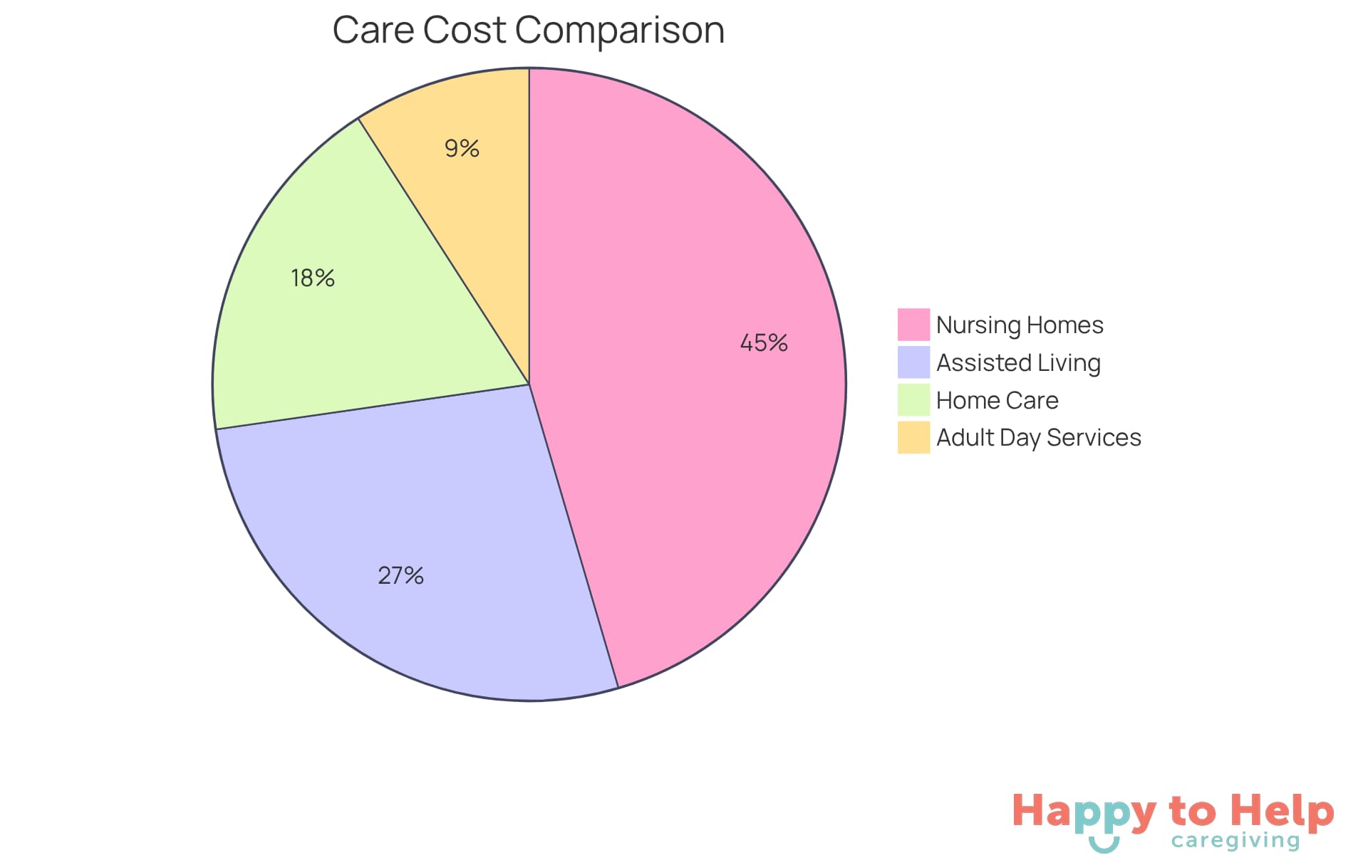 Each segment of the pie shows the average monthly cost for different care options. The larger the segment, the more expensive that option is compared to the others.