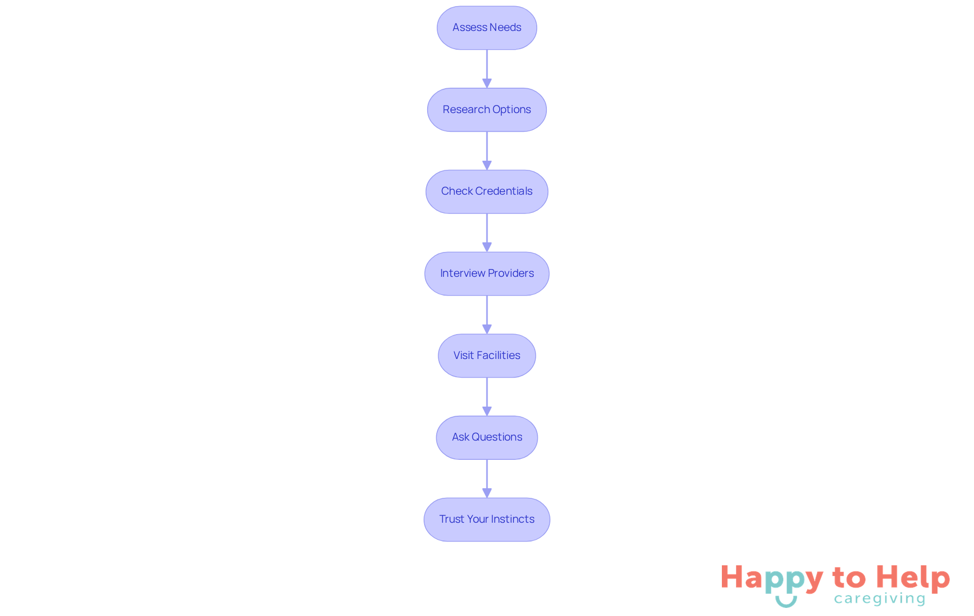 Each box represents a crucial step in the selection process. Follow the arrows to see how to navigate from assessing needs to trusting your instincts in making the best choice.