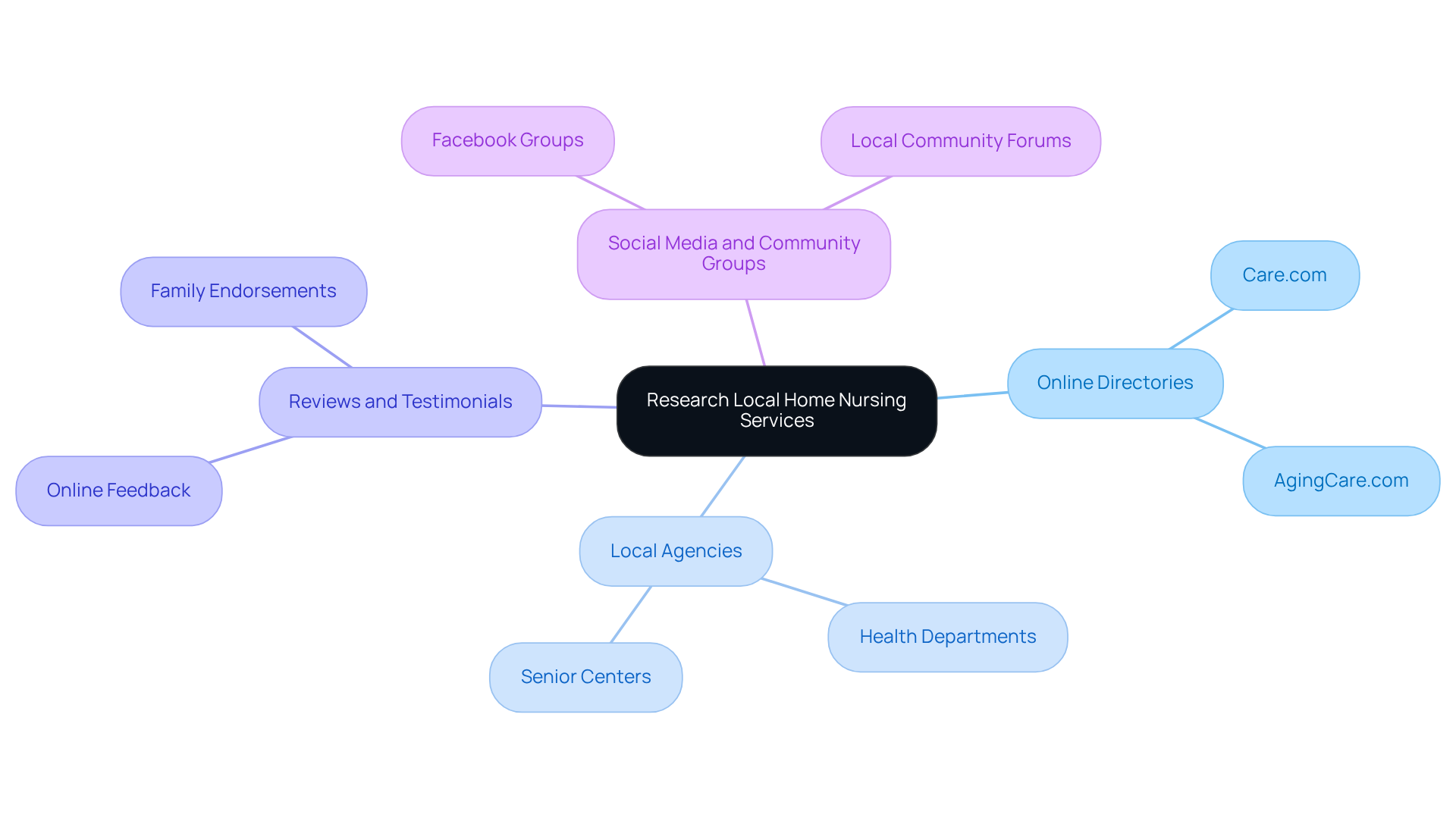 The center represents your main goal, and the branches show different resources you can use to find nursing services — each branch leads to more specific information.
