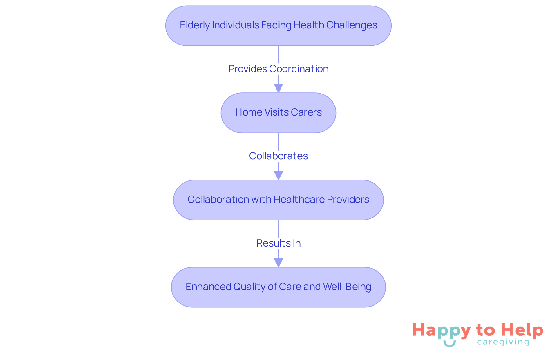 This flowchart shows how elderly individuals receive coordinated medical care. Each step represents a part of the process, from facing challenges to receiving enhanced care, illustrating the importance of communication and collaboration.