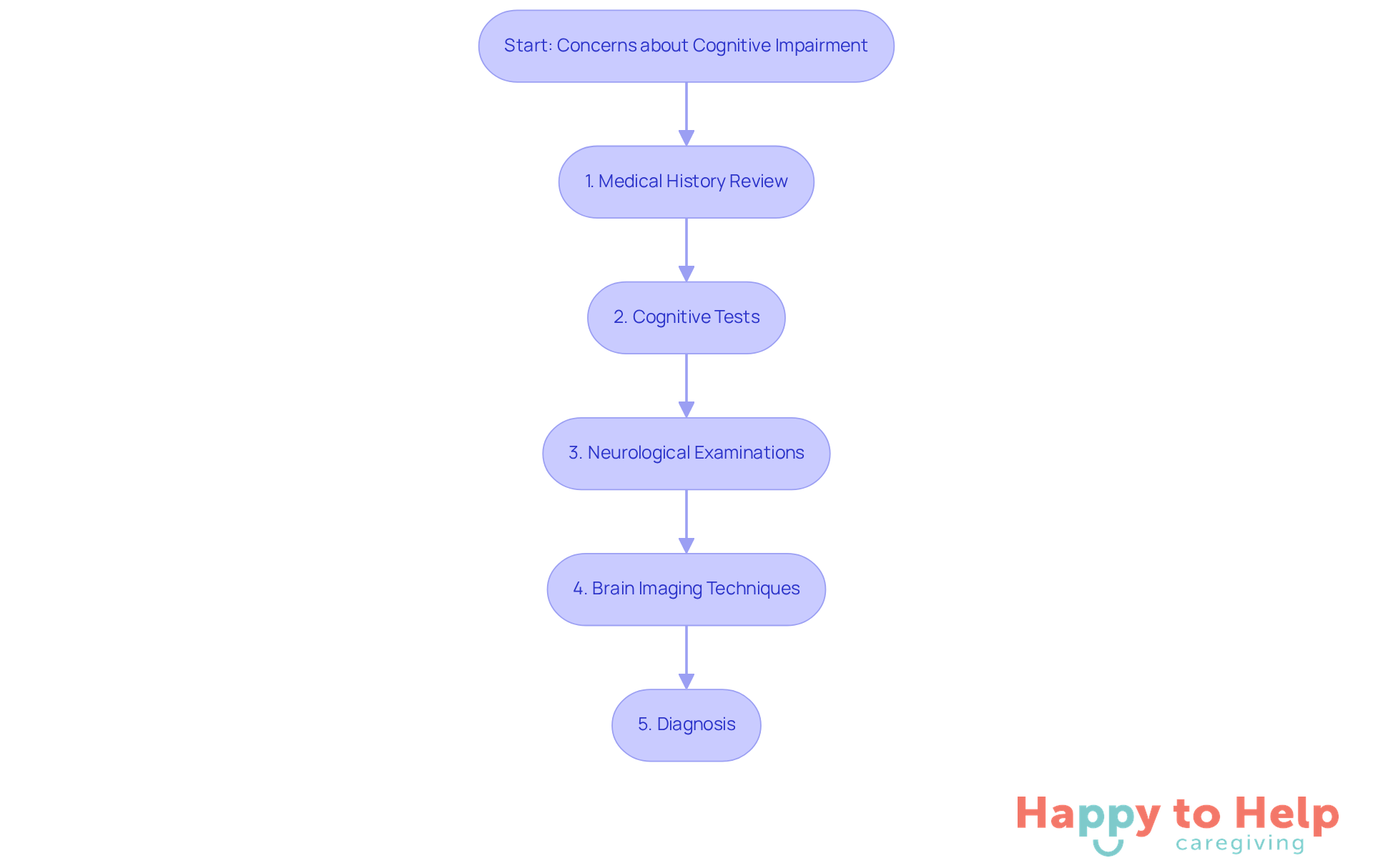 Each box represents a step in the diagnosis of dementia. Follow the arrows to see how each step leads to the next, starting from initial concerns to the final diagnosis.