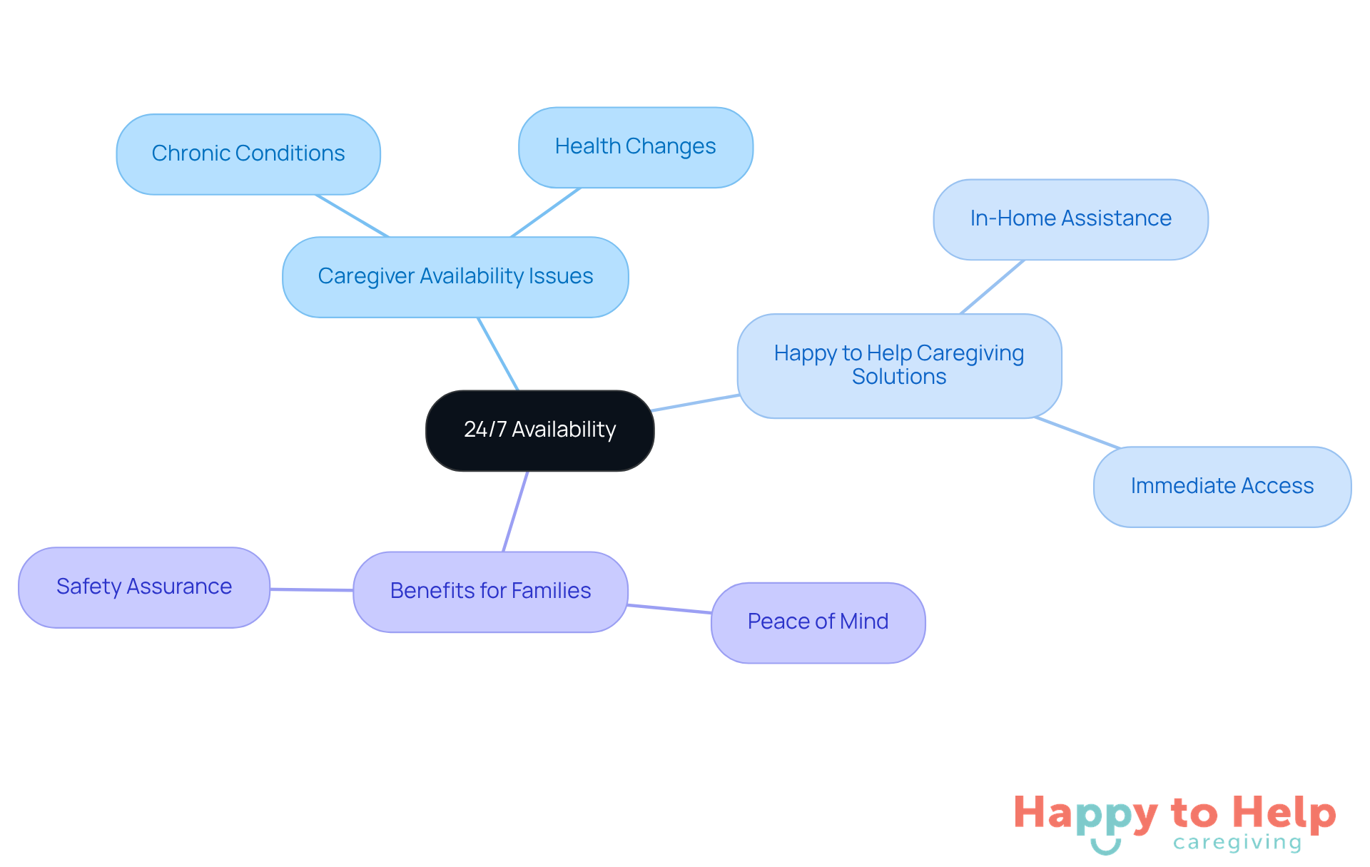 The central idea is 24/7 availability, with branches showing the problems faced by seniors, the solutions offered, and the benefits for families. Each branch helps you understand how these elements connect.