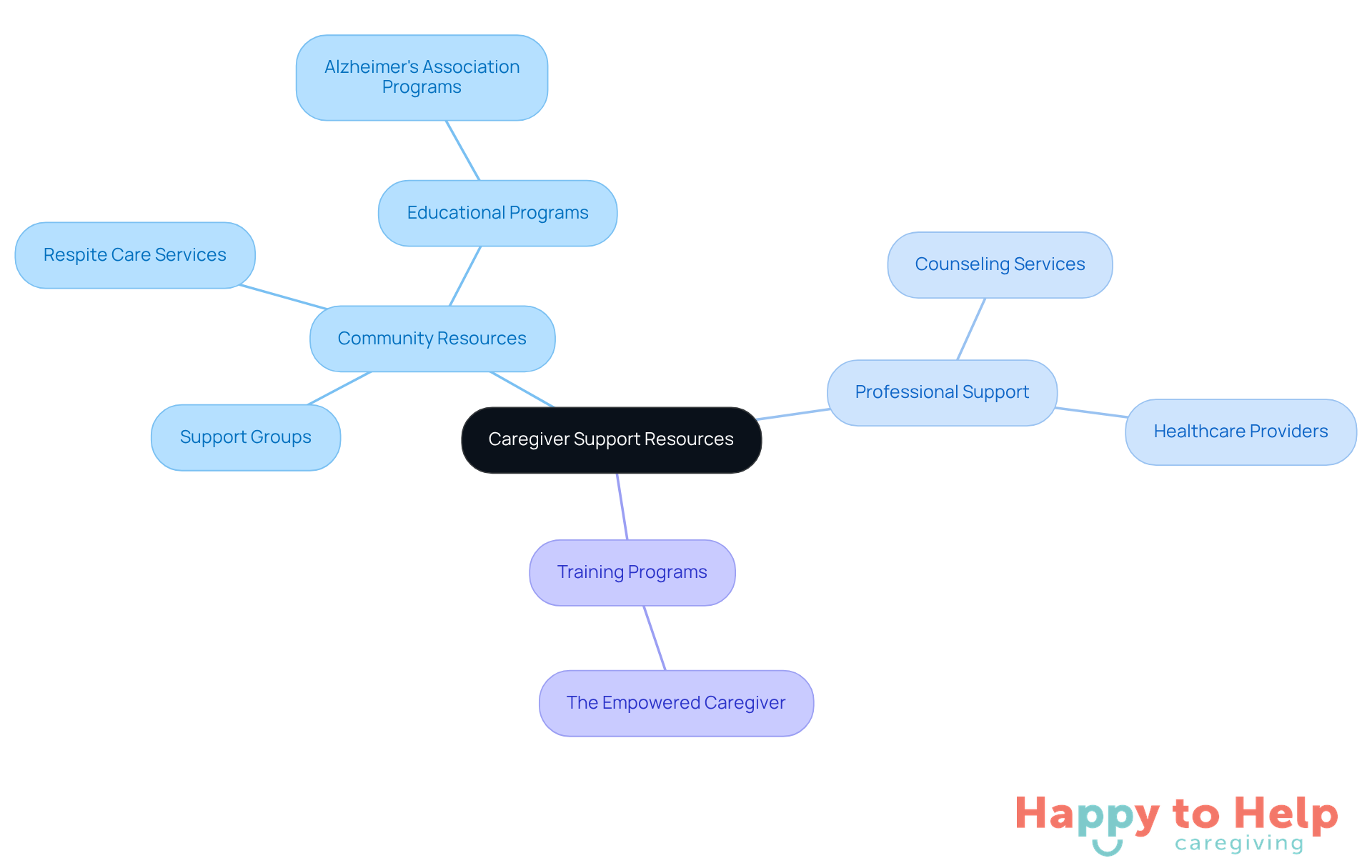 The central node represents the overall theme of caregiver support, while the branches show different types of resources available. Each sub-node provides specific examples of how caregivers can find help and improve their well-being.