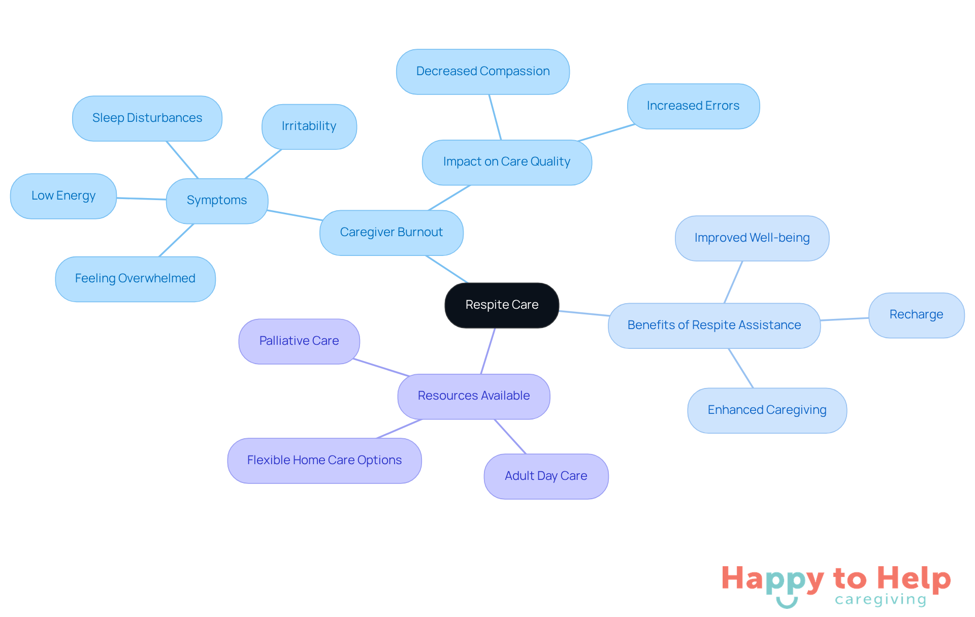 The central node represents respite care, while the branches show related topics. Each branch highlights important aspects of caregiver support, making it clear how they connect to the overall theme of well-being.