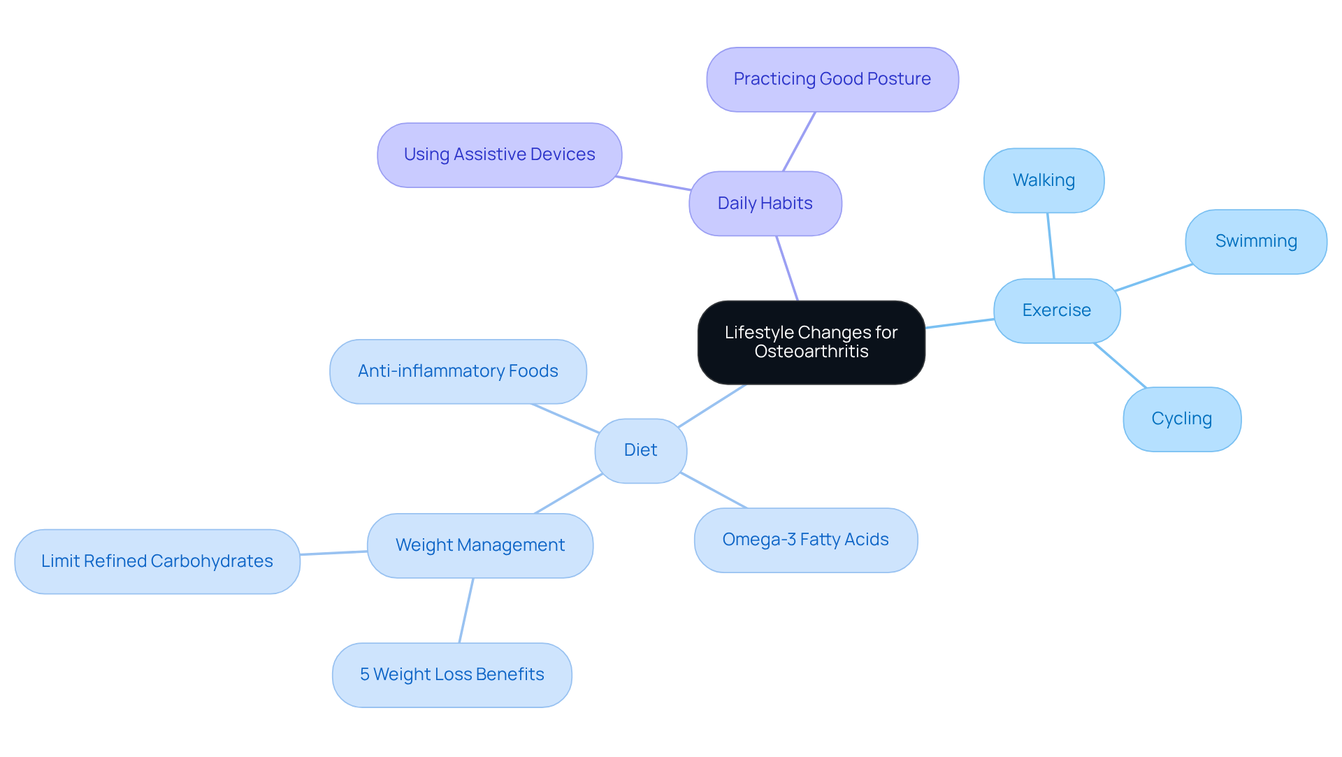 This mindmap shows how different lifestyle changes can help manage osteoarthritis. Start at the center with the main idea, then branch out to see specific actions related to exercise, diet, and daily habits.