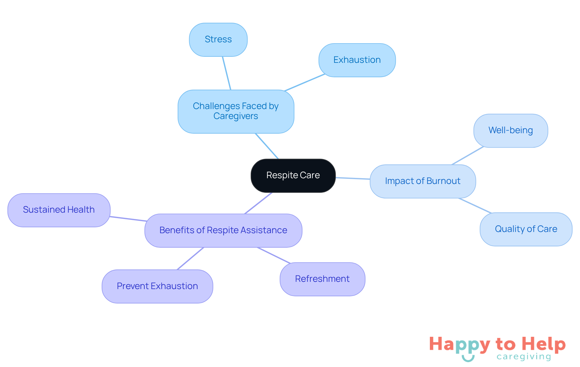 The central idea is 'Respite Care', with branches showing the challenges caregivers face, the effects of burnout, and how respite assistance can help. Each branch highlights key points that connect back to the main theme.