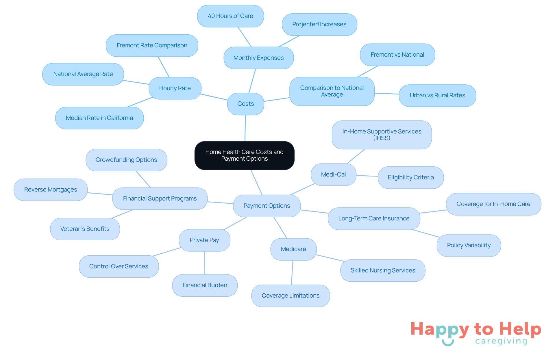 The central node represents the overall topic, while branches show different aspects of costs and payment methods. Each branch helps families navigate their options and understand the financial landscape.