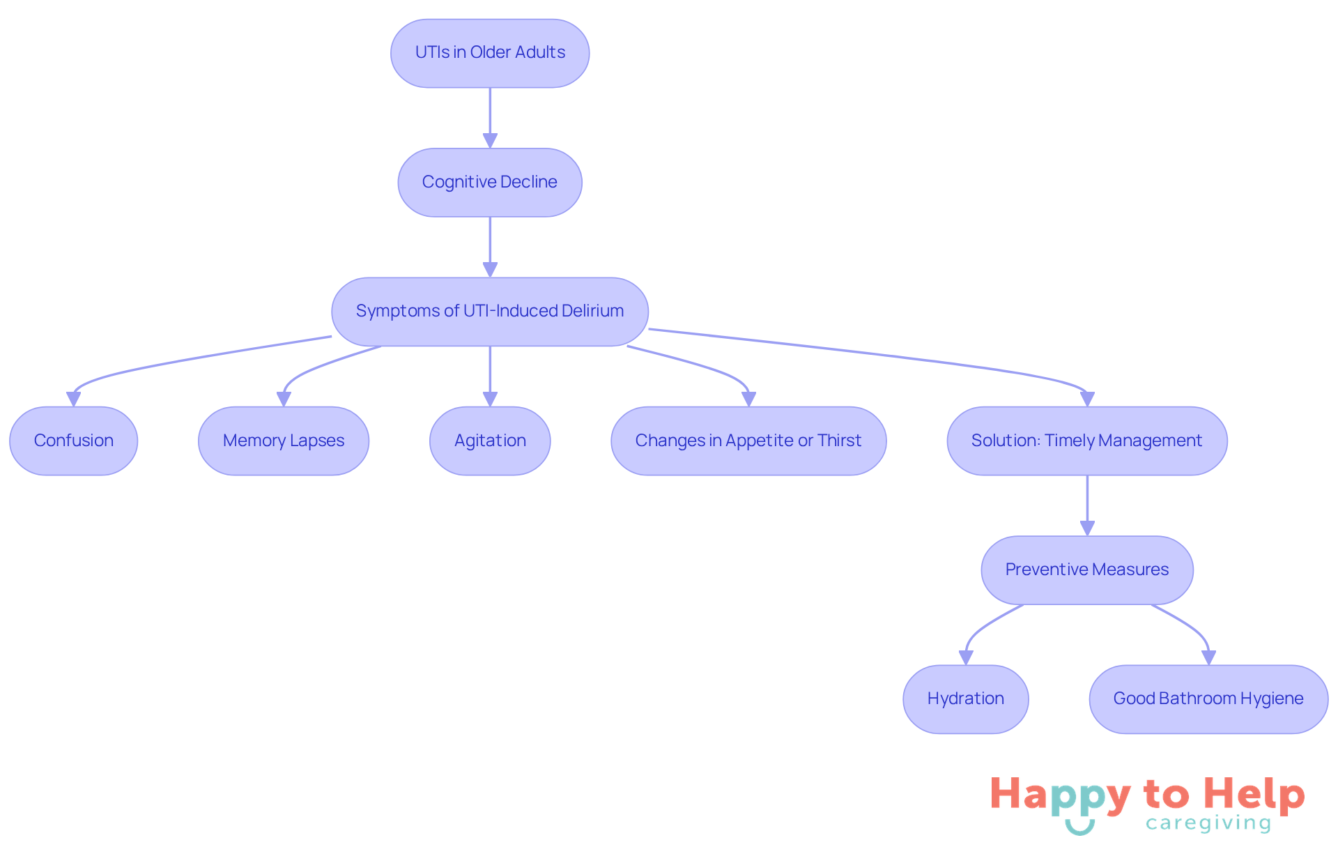 This flowchart shows how urinary tract infections can lead to cognitive issues in older adults. Follow the arrows to see the symptoms that may arise and the solutions caregivers can implement to help.
