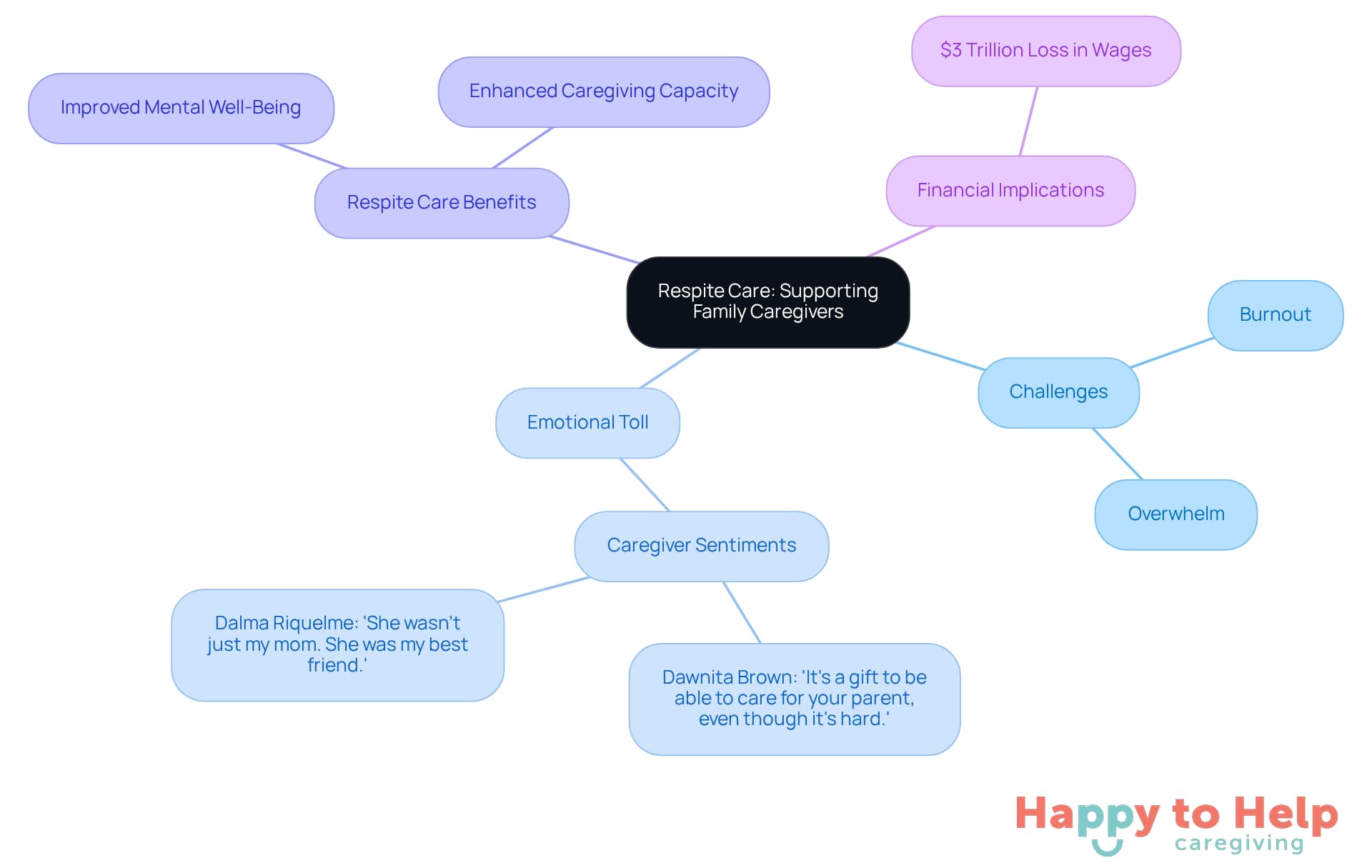The central node represents the main topic, while branches show the various challenges and benefits related to caregiving. Each color-coded branch helps you see how different aspects are connected, making it easier to understand the overall picture.