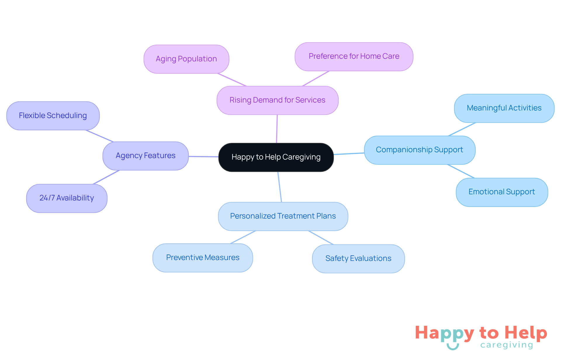 The central node represents the caregiving service, while the branches show different aspects of their approach. Each branch highlights how they address loneliness and enhance the quality of life for seniors.