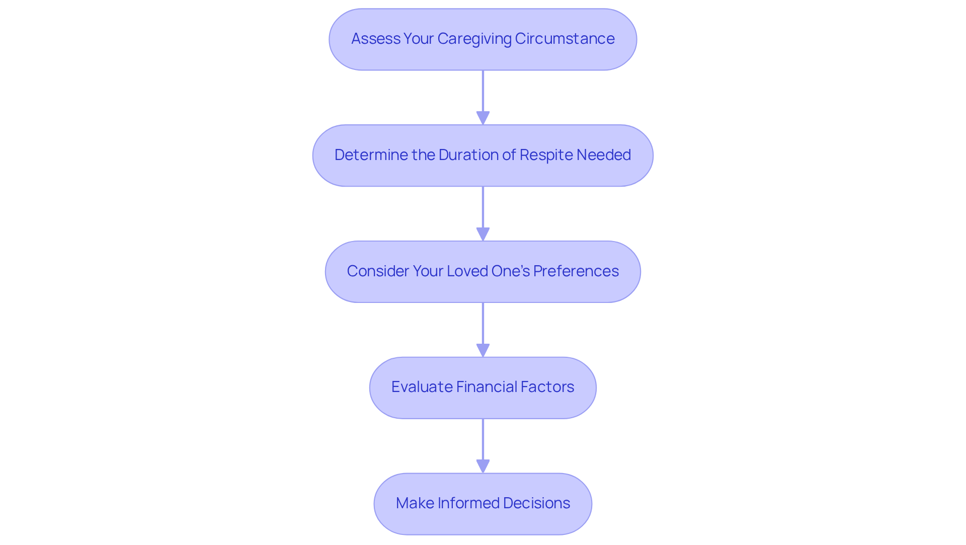 Each box represents a crucial step in identifying your respite care needs. Follow the arrows to see how each step leads to the next, guiding you through the assessment process.