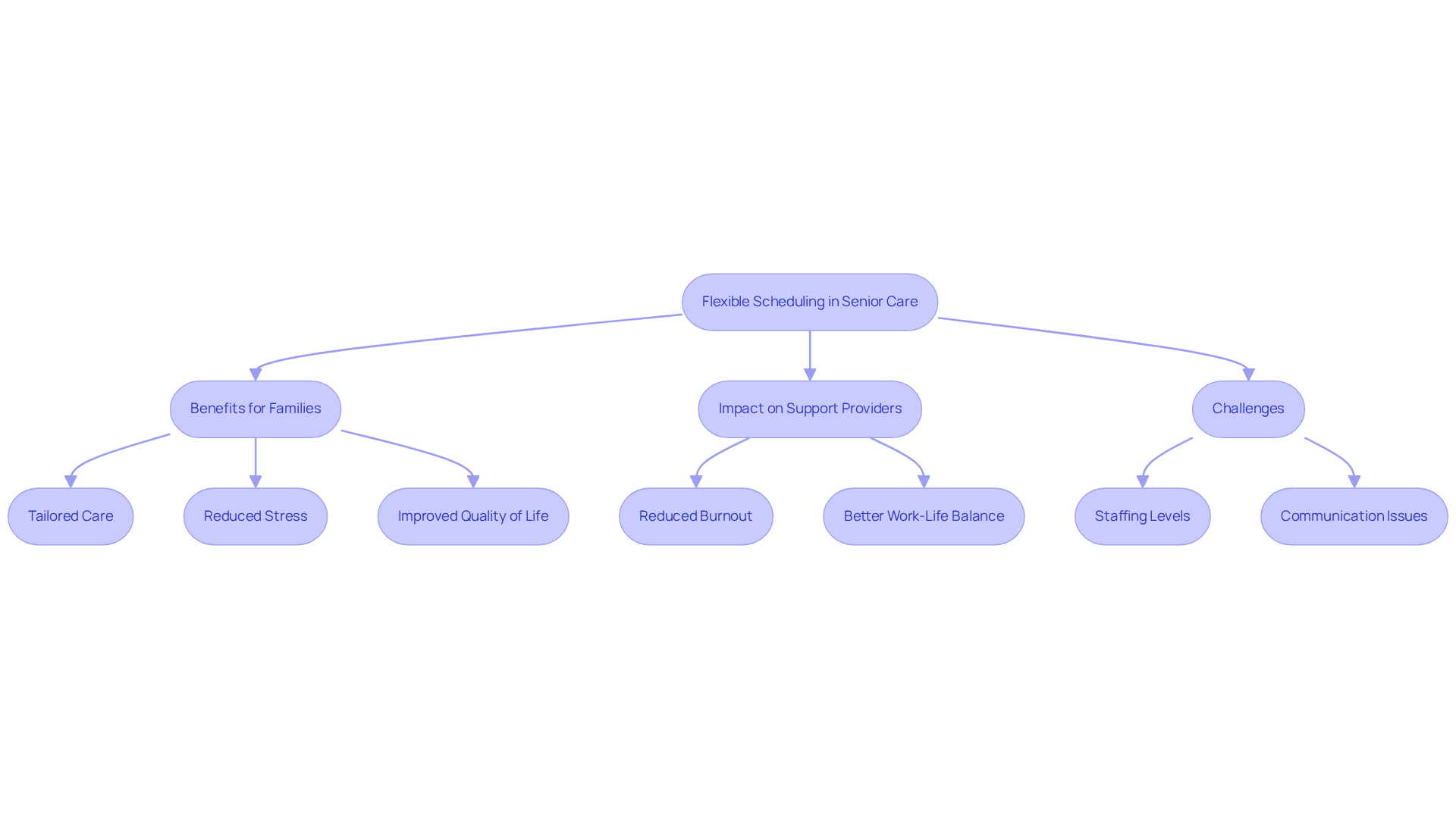 This flowchart shows how flexible scheduling connects various aspects of senior care. It highlights the benefits for families and support providers, as well as the challenges that need to be addressed.