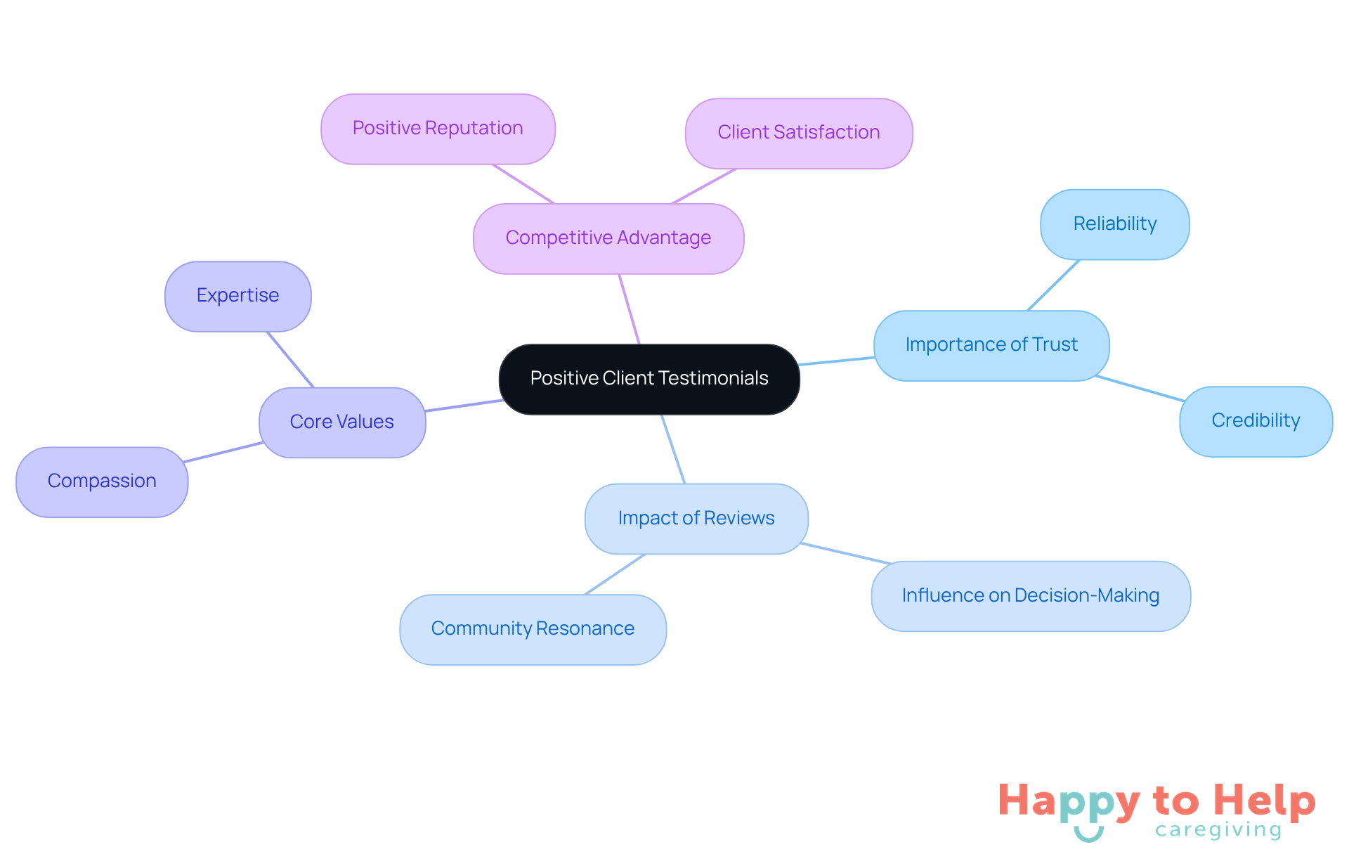 The central node represents the main theme of client testimonials. Each branch highlights a key aspect of how these testimonials contribute to trust and reputation, with sub-branches providing further details. Follow the branches to see how everything connects!