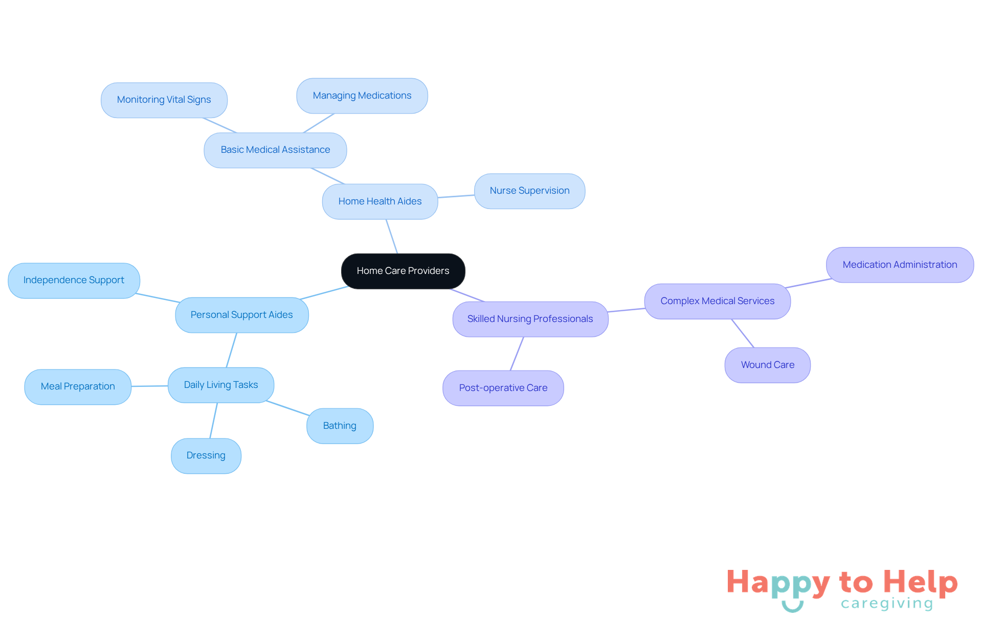 The central node represents home care providers, while the branches show different types of caregivers. Each sub-branch explains what those caregivers do, helping families understand who might best meet their loved ones' needs.