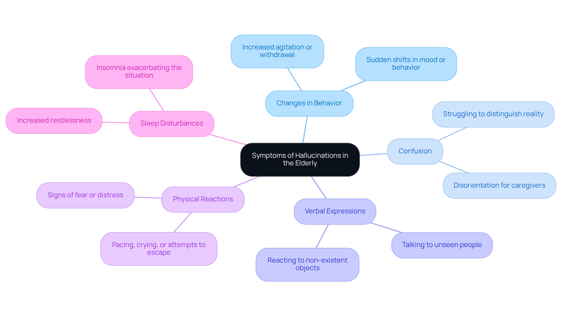 The central node represents the main topic, while the branches show different symptoms. Each symptom has its own description, helping caregivers understand what to look for and how to respond.