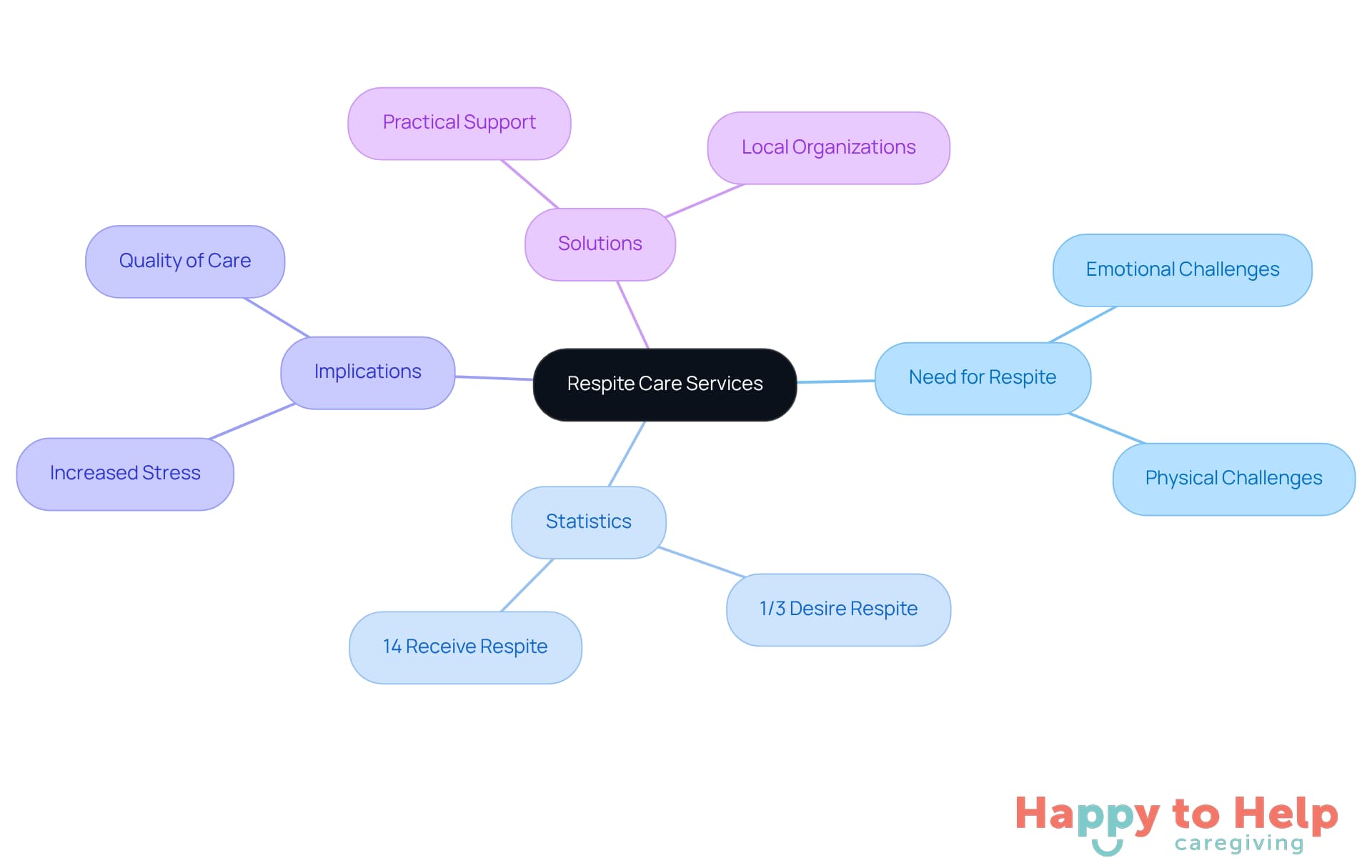 The central node represents respite care services, with branches showing the need, statistics, implications, and solutions. Each branch helps visualize how these elements connect and support caregivers.