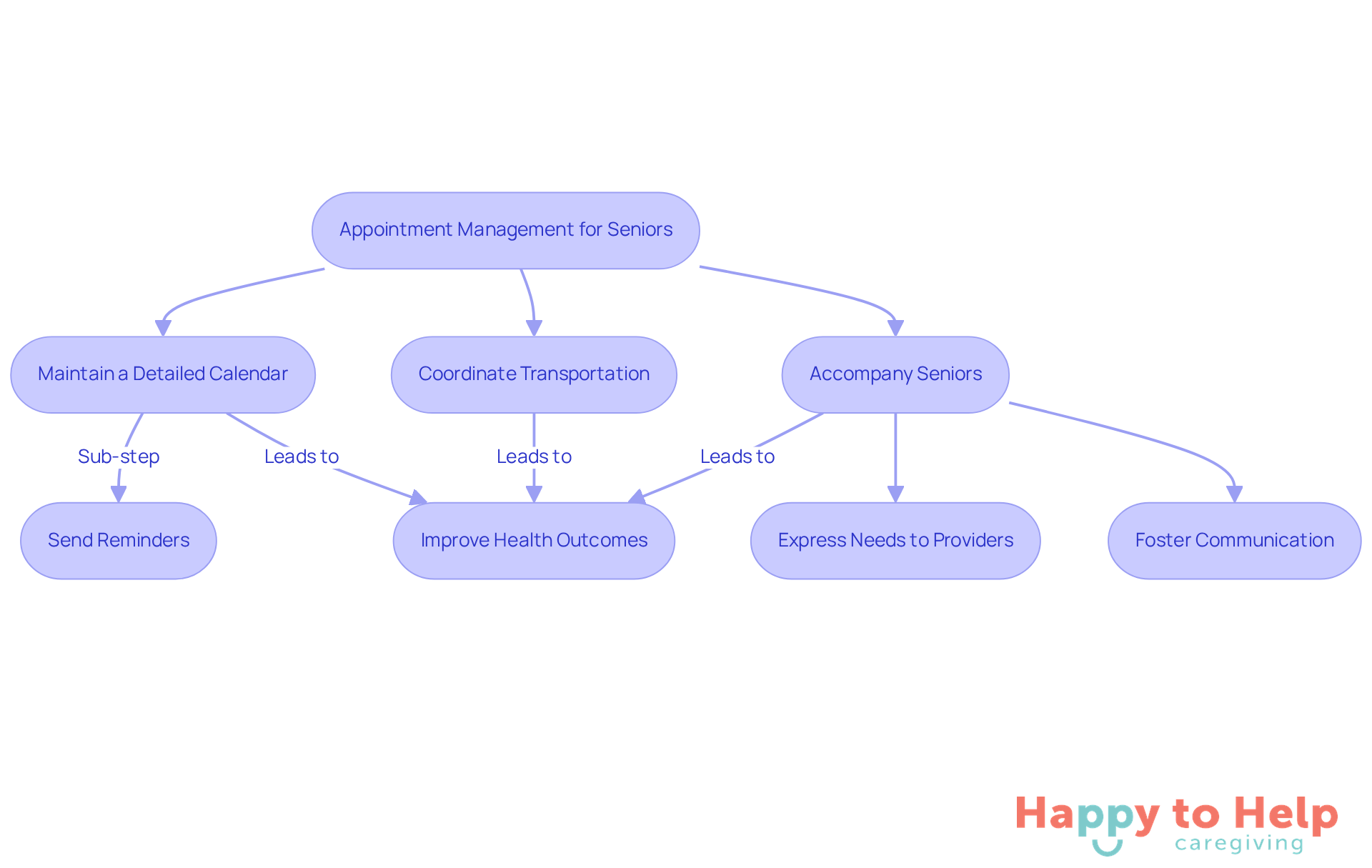 This flowchart outlines the key actions caregivers can take to help seniors manage their healthcare appointments. Follow the arrows to see how each step leads to better access to medical care.