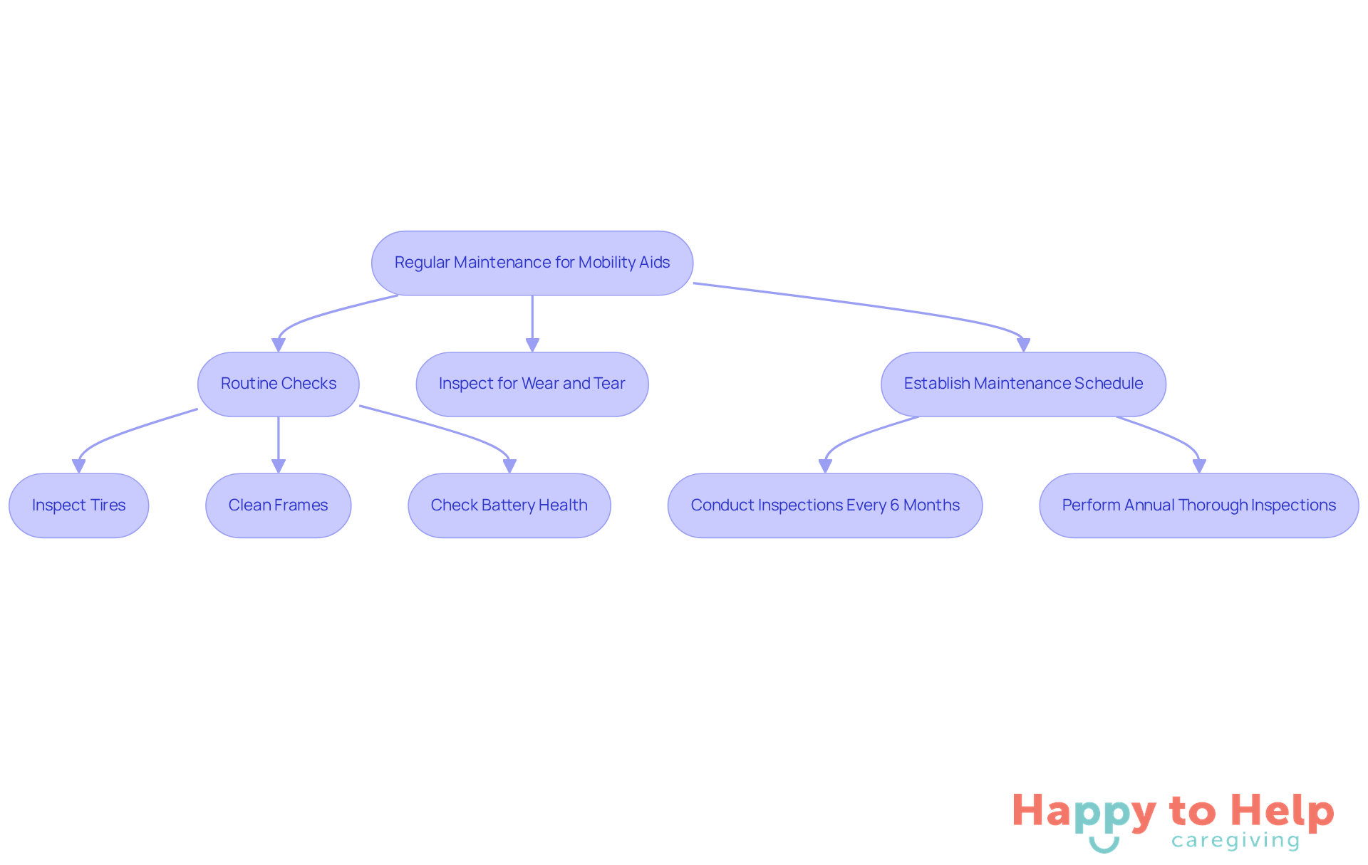 Follow the arrows to see the steps for maintaining mobility aids. Each box represents an action you should take to ensure safety and longevity - starting from routine checks to specific inspections and establishing a maintenance schedule.