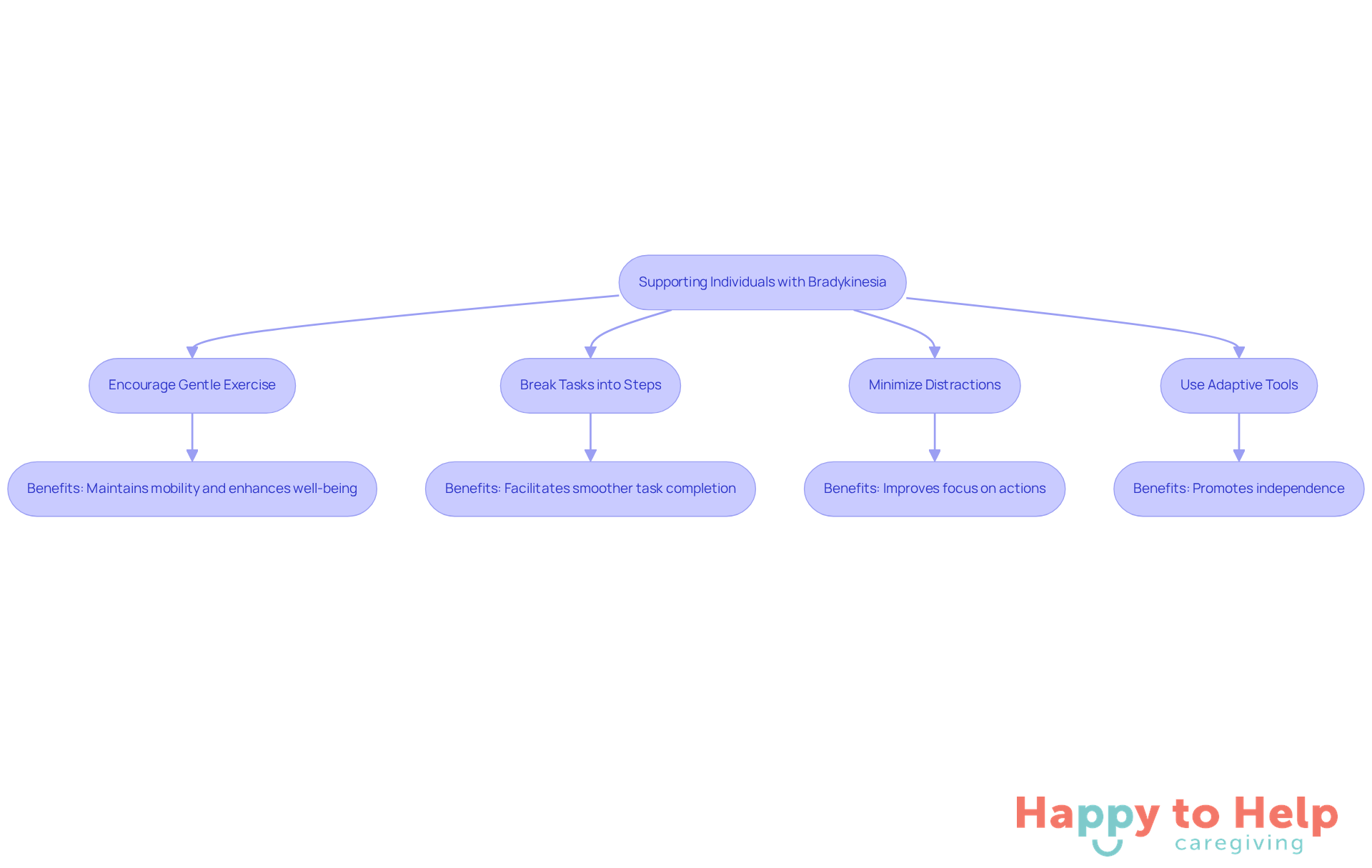 Each box represents a strategy caregivers can use to help those with bradykinesia. Follow the arrows to see how these strategies connect to the overall goal of improving mobility and quality of life.