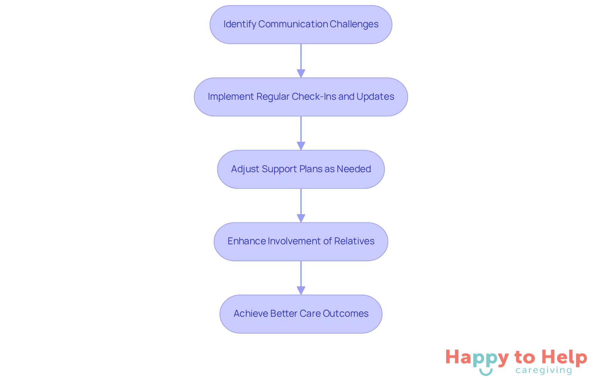 Each box represents a step in the communication process. Follow the arrows to see how addressing challenges leads to better care outcomes.