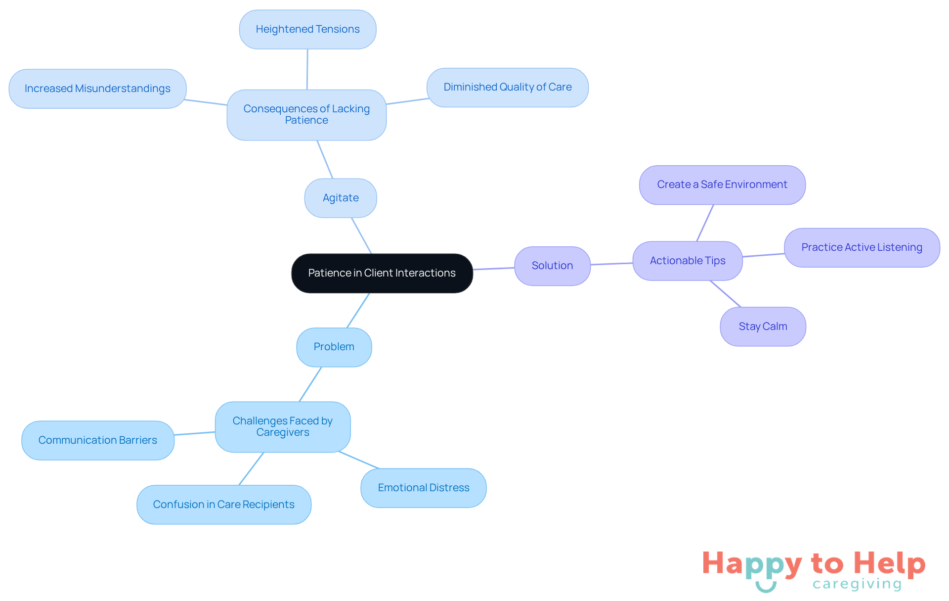 The central idea is patience, with branches showing the problems caregivers face, the consequences of impatience, and practical solutions to improve interactions. Each branch helps visualize how these concepts connect.
