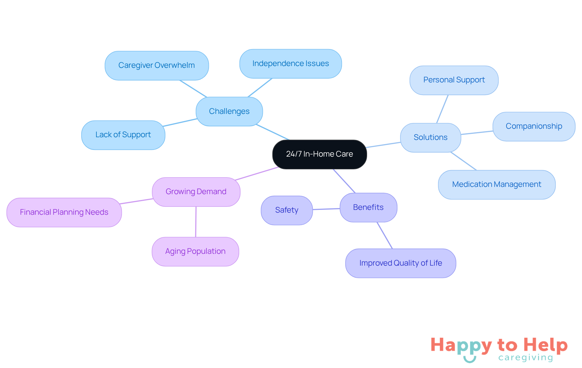 The central node represents the main concept of in-home care, while the branches show the various challenges, solutions, and benefits associated with it. Each color-coded branch helps you see how these elements connect and contribute to the overall understanding of the topic.
