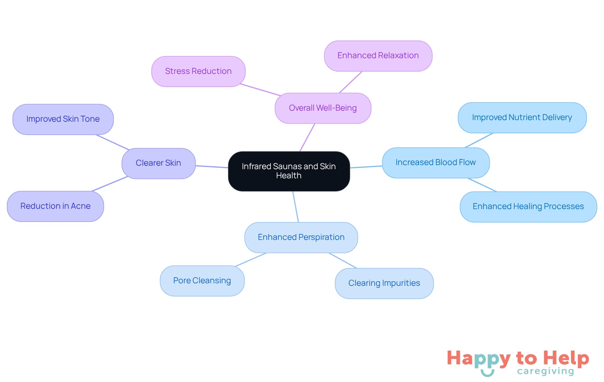 The central node represents the main topic, while the branches show the specific benefits of infrared saunas. Each sub-branch provides additional details on how these benefits improve skin health and overall well-being.