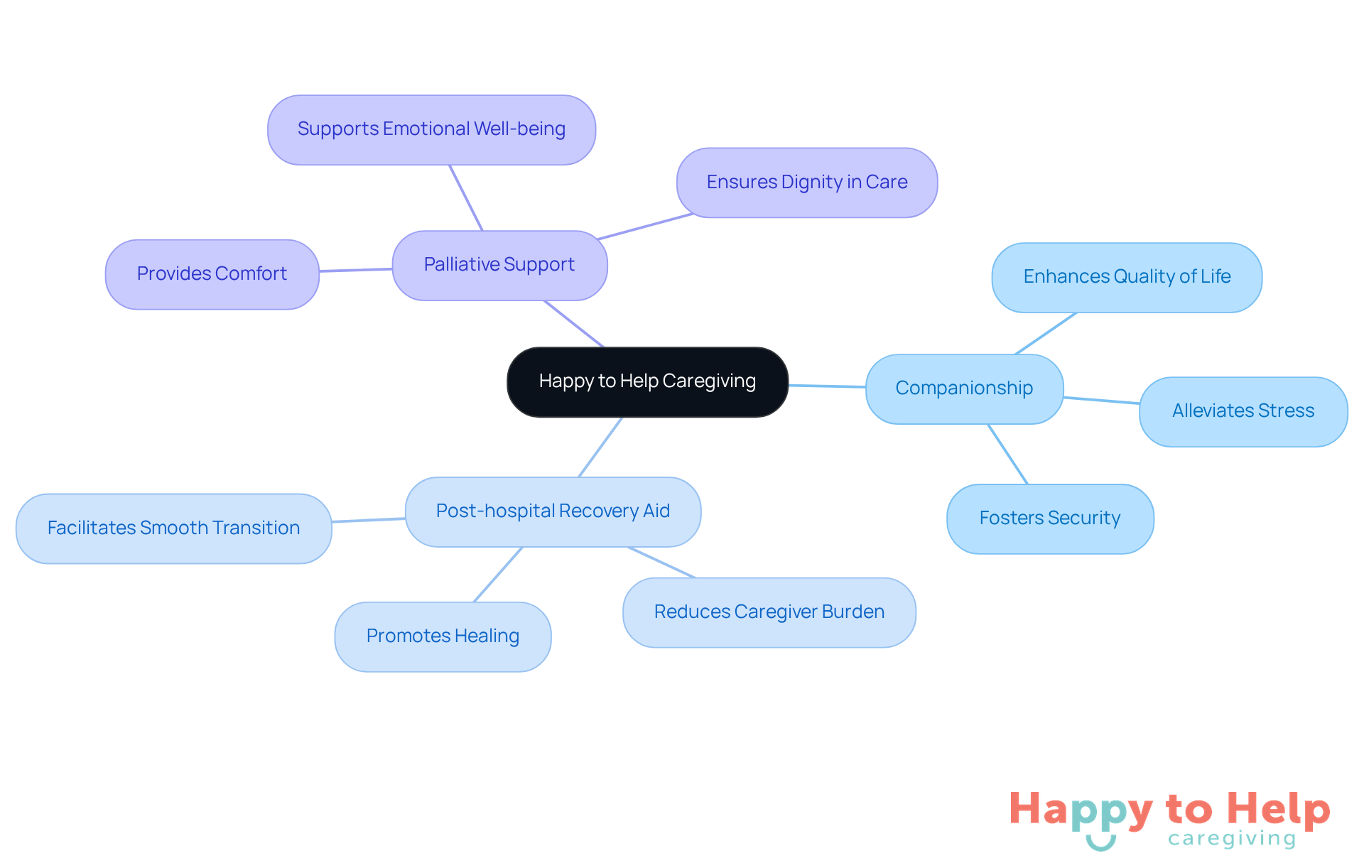 The central node represents the caregiving service, while the branches show the specific services offered and their positive impacts on caregivers and those they assist.