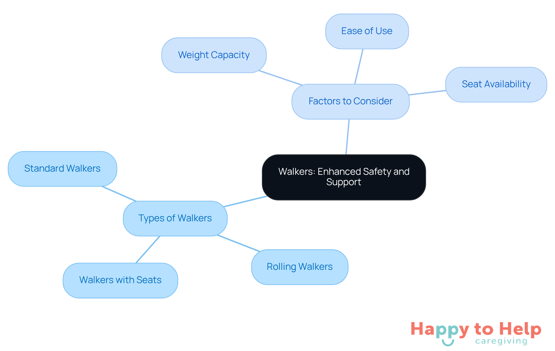 The center represents the main topic of walkers, while the branches show different types and important factors to consider when choosing one. Each color-coded branch helps you quickly identify related information.